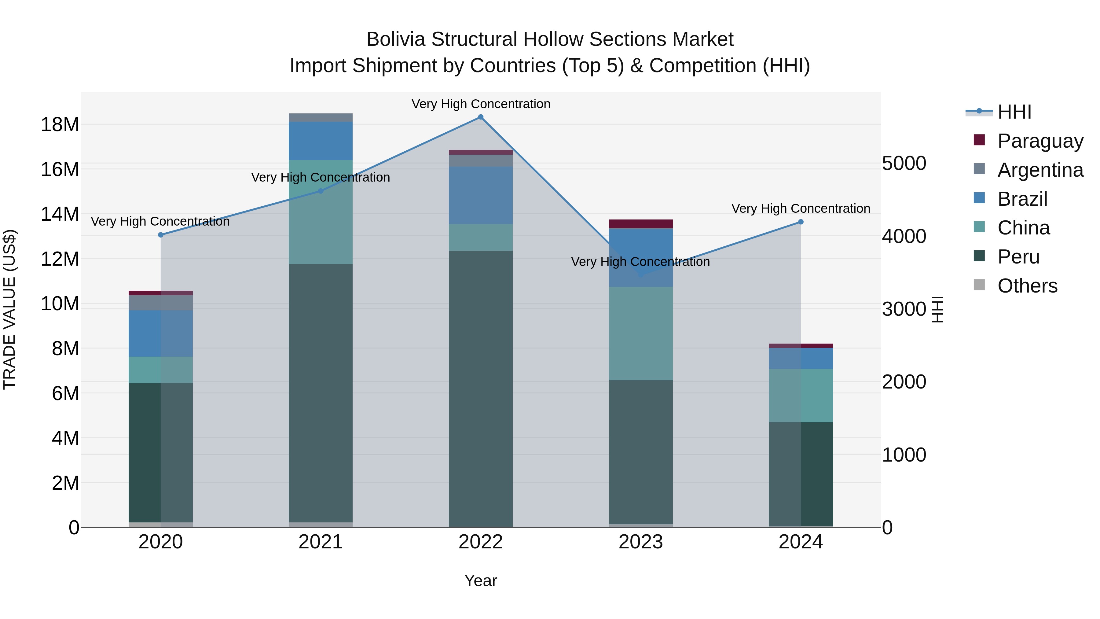 Bolivia Structural Hollow Sections Market Top 5 Importing Countries and Market Competition (HHI) Analysis