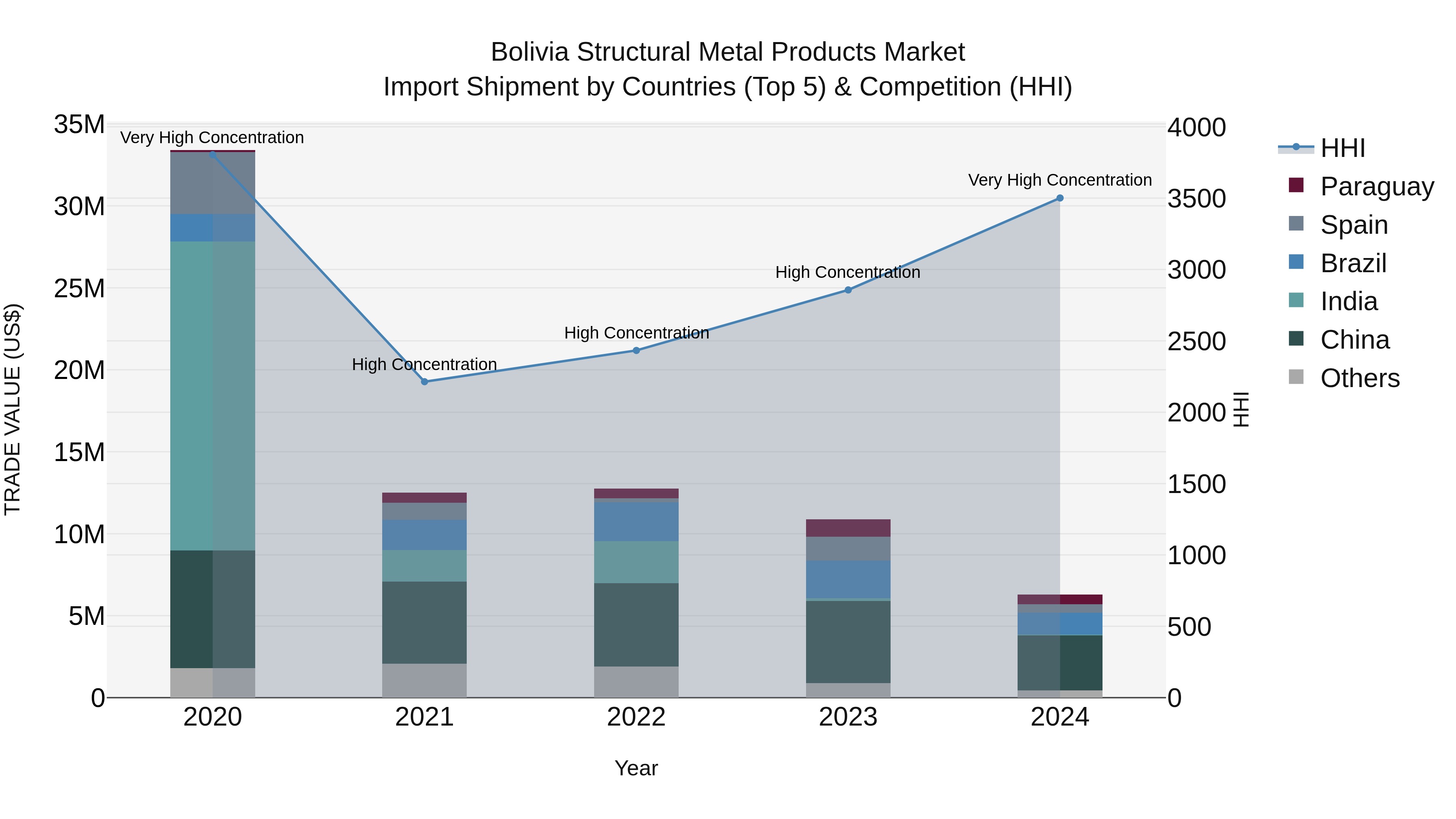 Bolivia Structural Metal Products Market Top 5 Importing Countries and Market Competition (HHI) Analysis