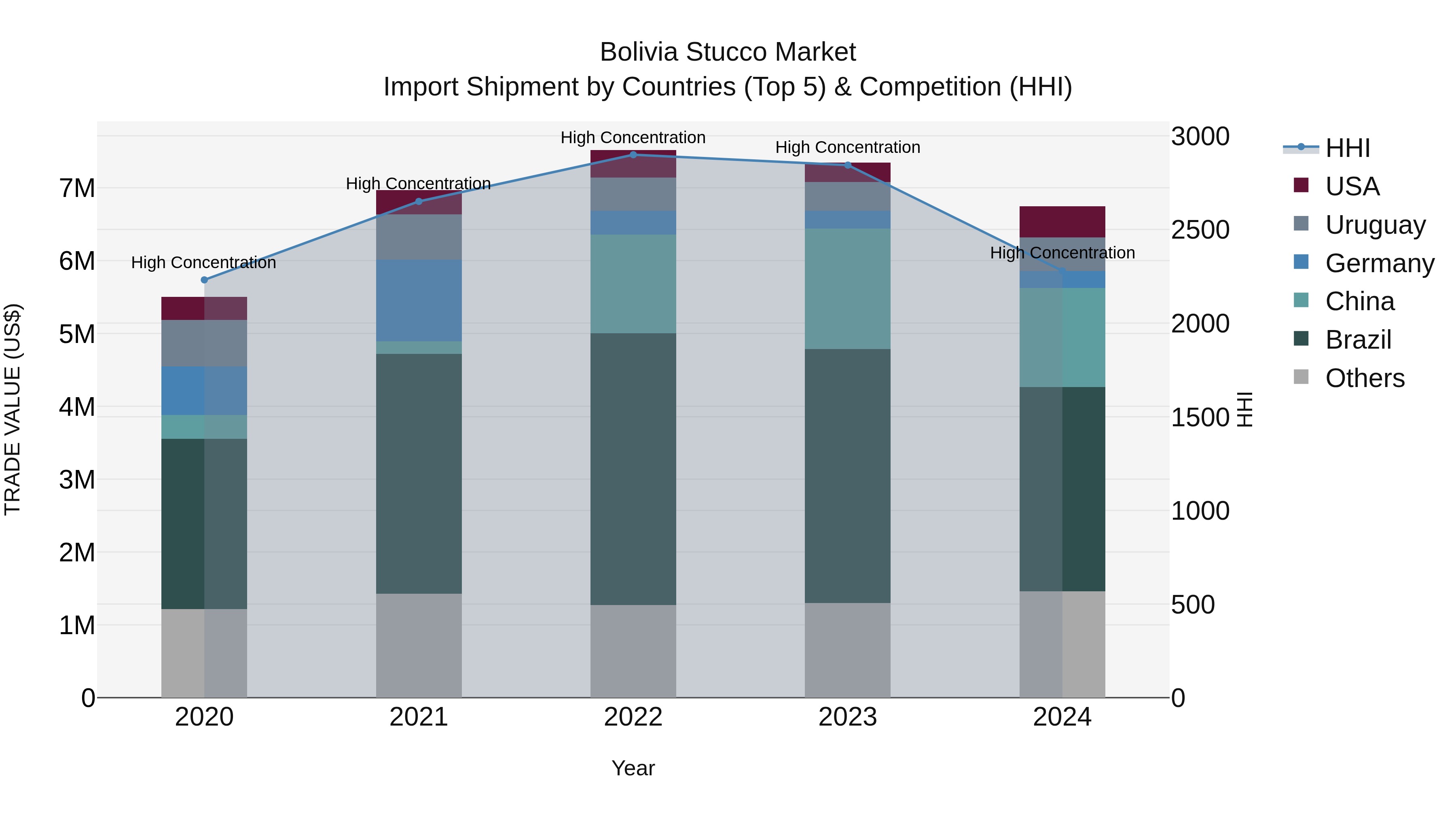 Bolivia Stucco Market Top 5 Importing Countries and Market Competition (HHI) Analysis