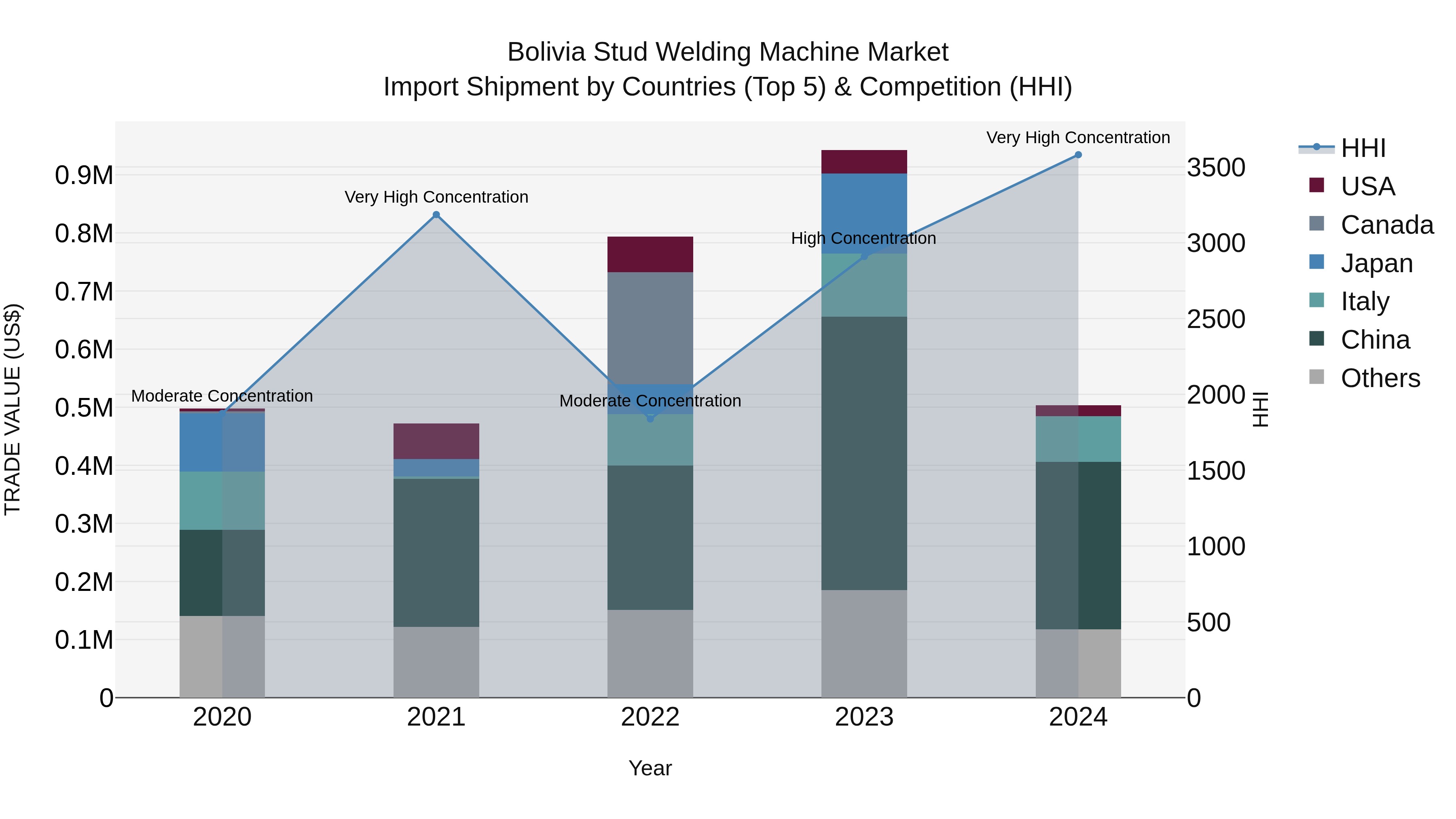 Bolivia Stud Welding Machine Market Top 5 Importing Countries and Market Competition (HHI) Analysis