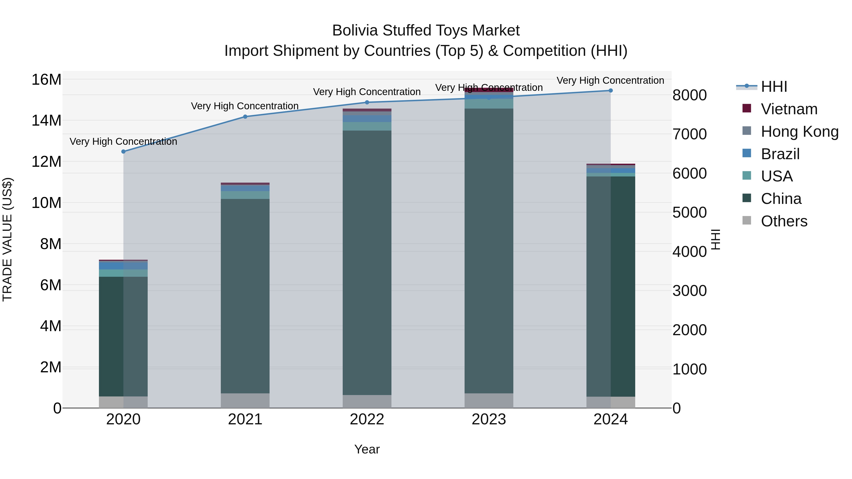Bolivia Stuffed Toys Market Top 5 Importing Countries and Market Competition (HHI) Analysis