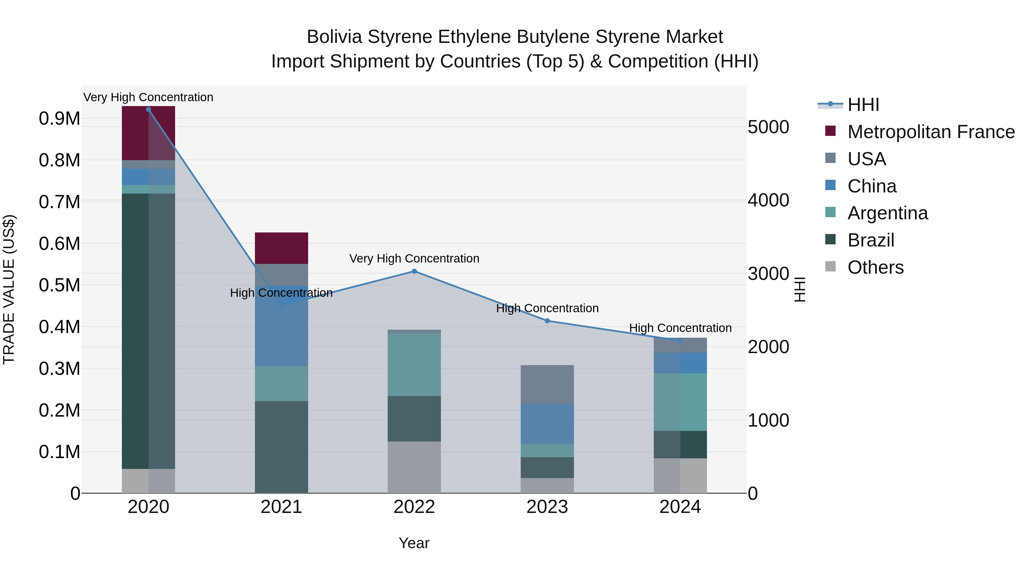 Bolivia Styrene Ethylene Butylene Styrene Market Top 5 Importing Countries and Market Competition (HHI) Analysis