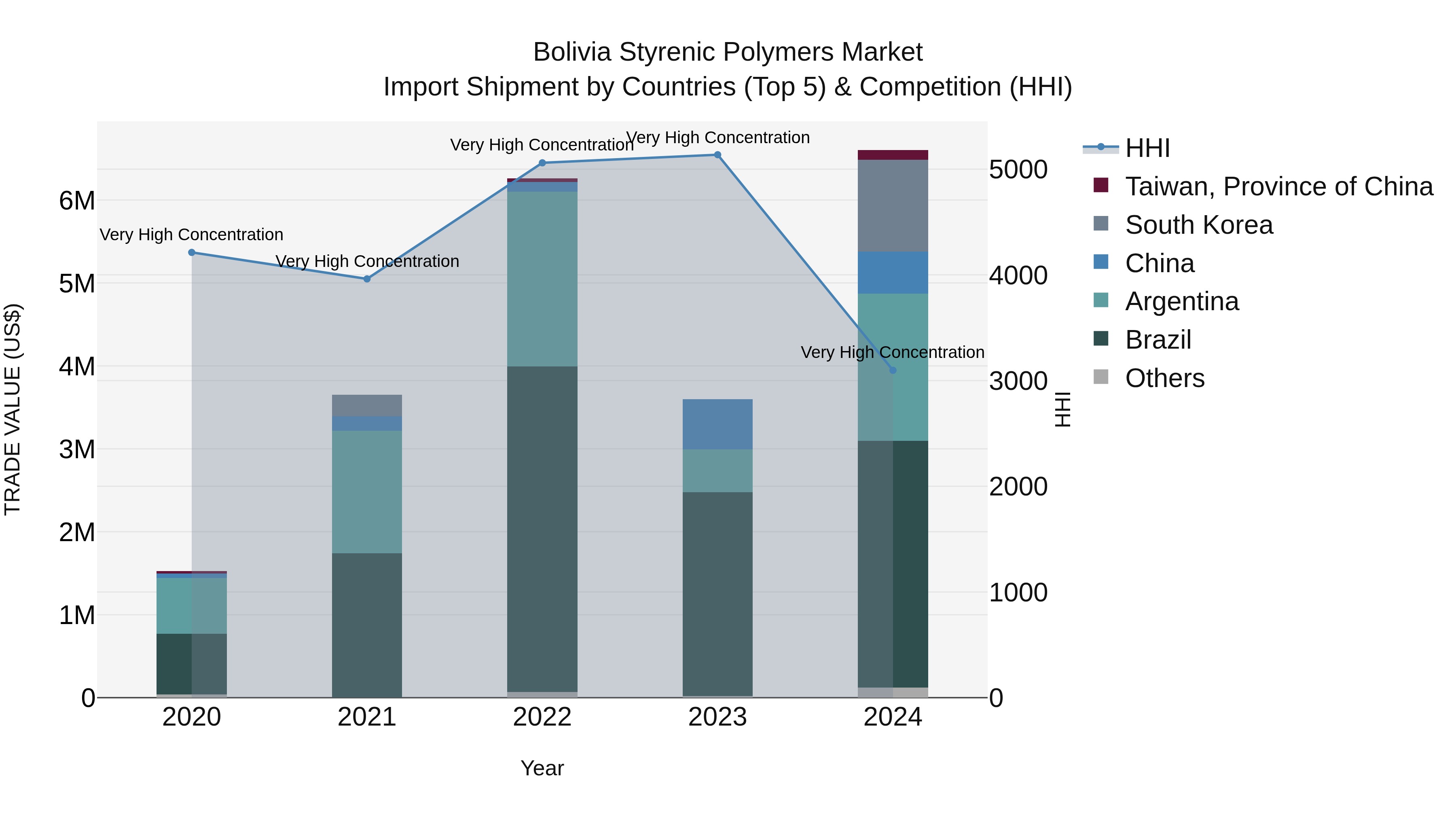 Bolivia Styrenic Polymers Market Top 5 Importing Countries and Market Competition (HHI) Analysis