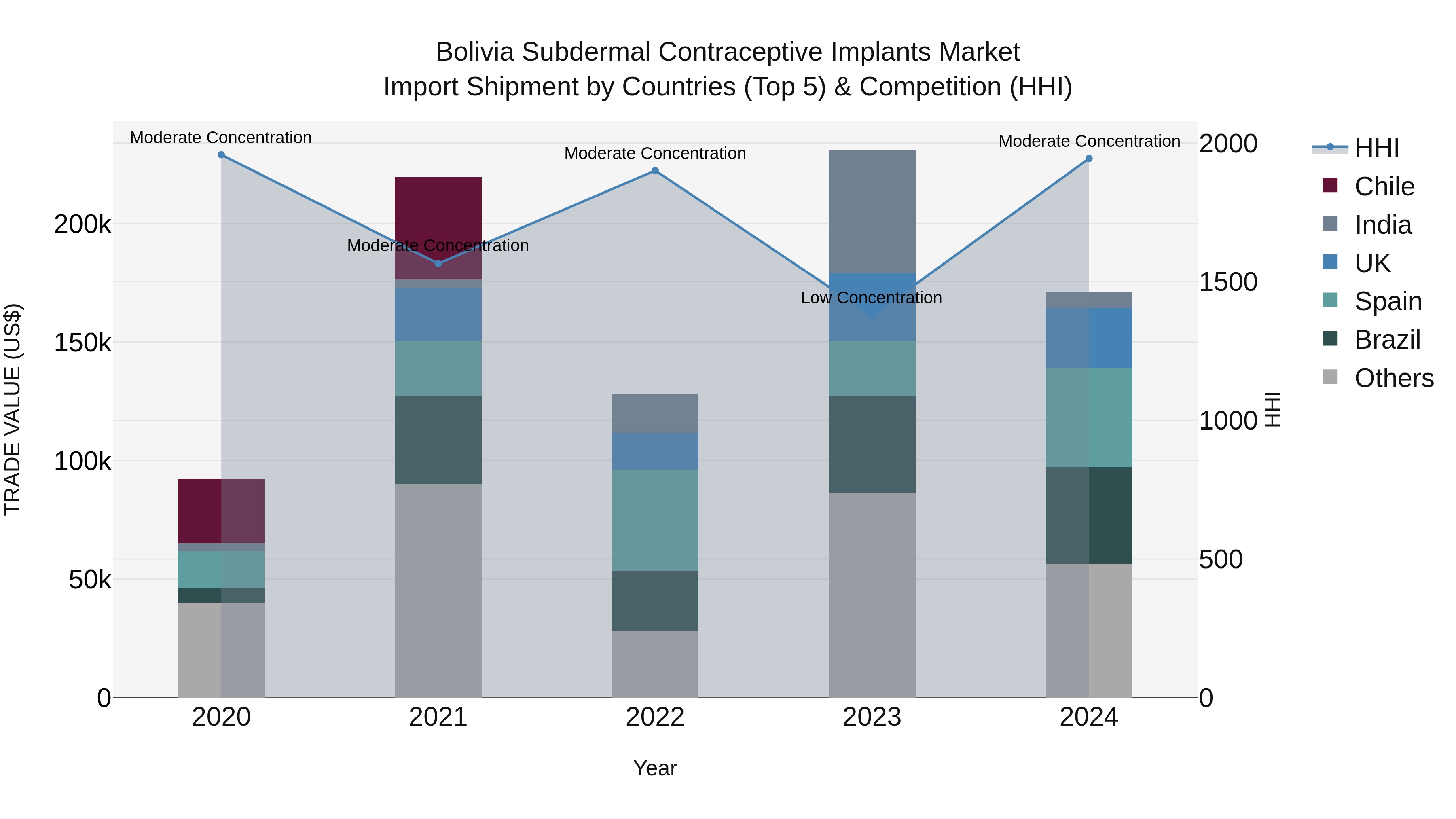 Bolivia Subdermal Contraceptive Implants Market Top 5 Importing Countries and Market Competition (HHI) Analysis
