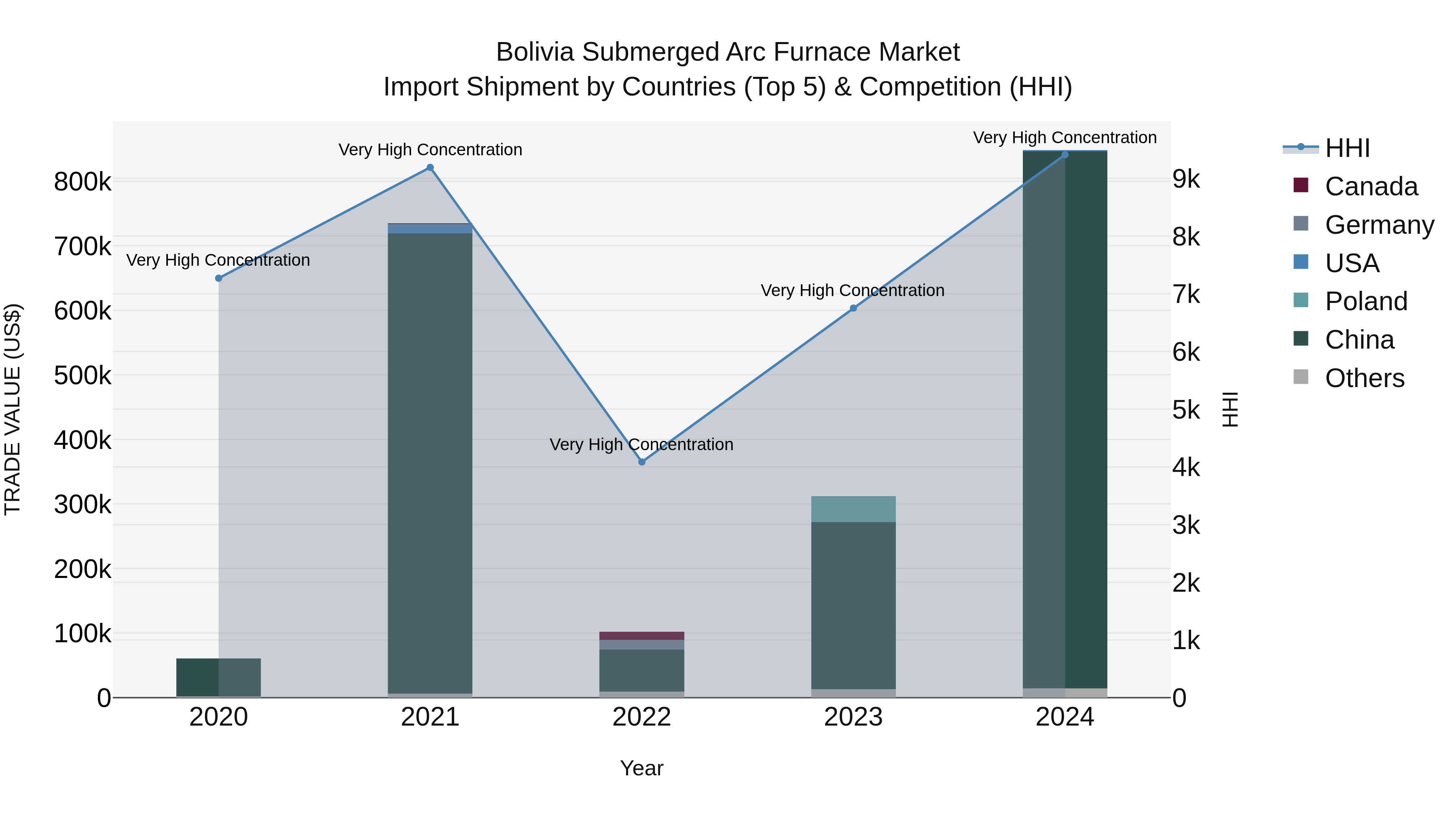 Bolivia Submerged Arc Furnace Market Top 5 Importing Countries and Market Competition (HHI) Analysis