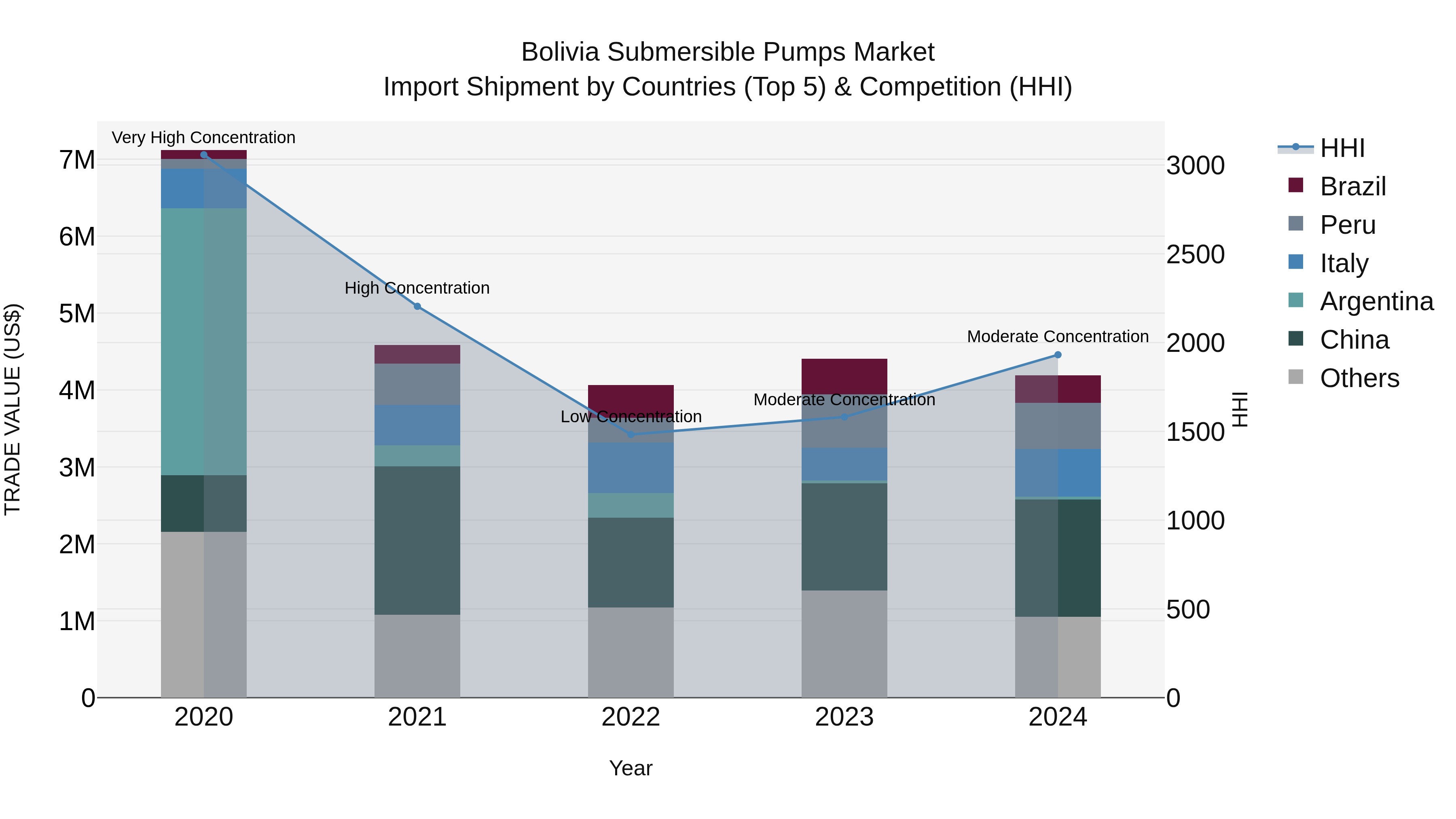 Bolivia Submersible Pumps Market Top 5 Importing Countries and Market Competition (HHI) Analysis