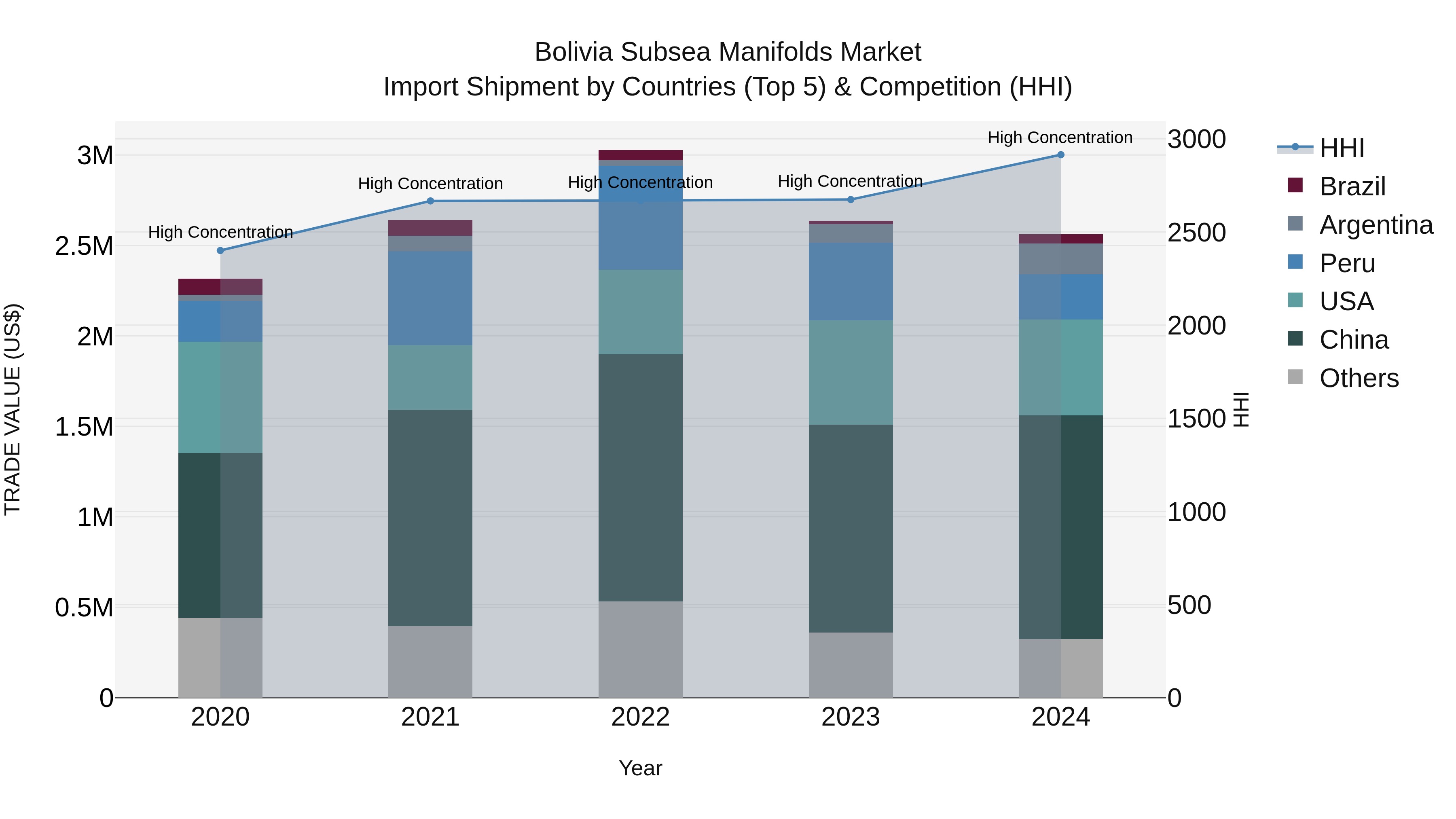 Bolivia Subsea Manifolds Market Top 5 Importing Countries and Market Competition (HHI) Analysis