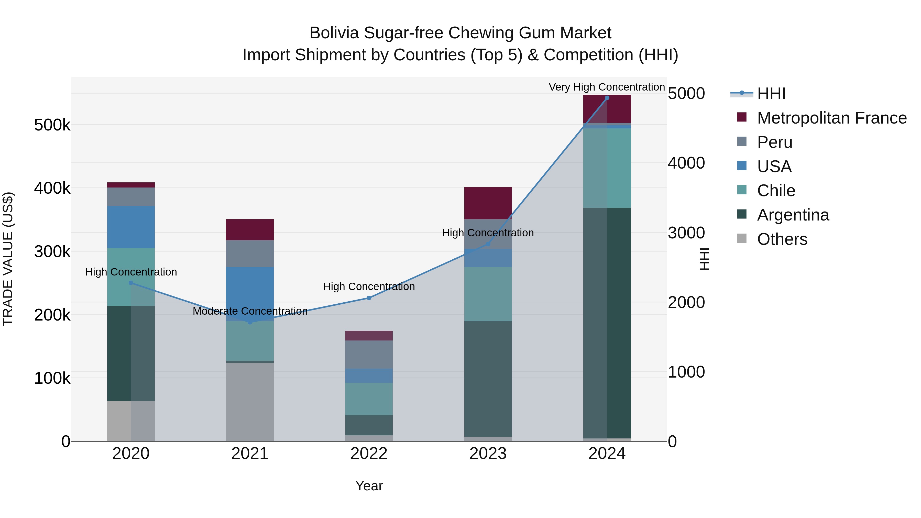 Bolivia Sugar Free Chewing Gum Market Top 5 Importing Countries and Market Competition (HHI) Analysis