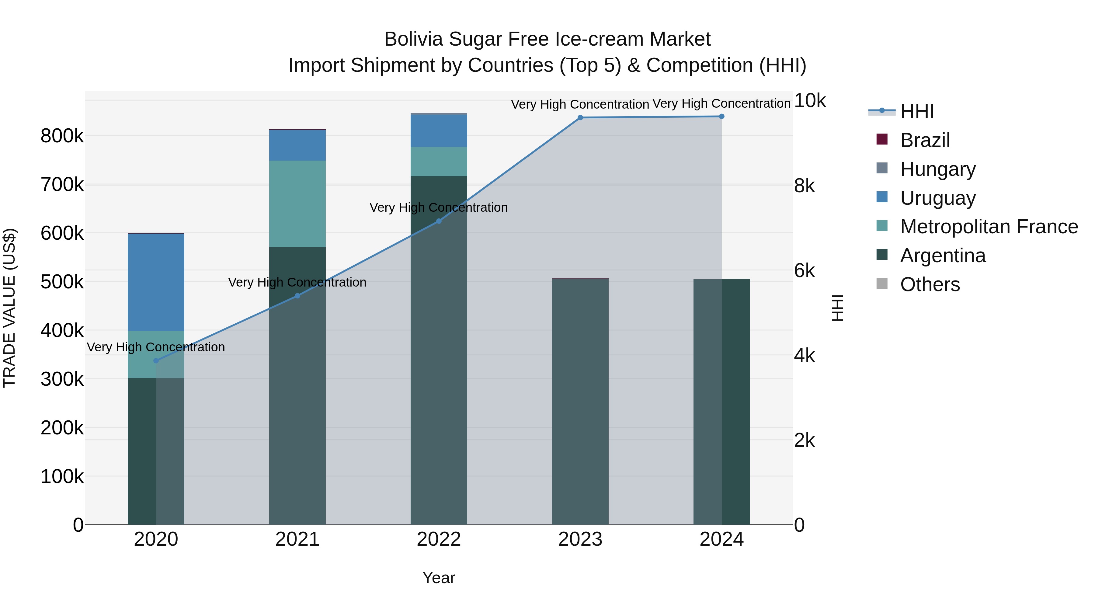 Bolivia Sugar Free Ice Cream Market Top 5 Importing Countries and Market Competition (HHI) Analysis