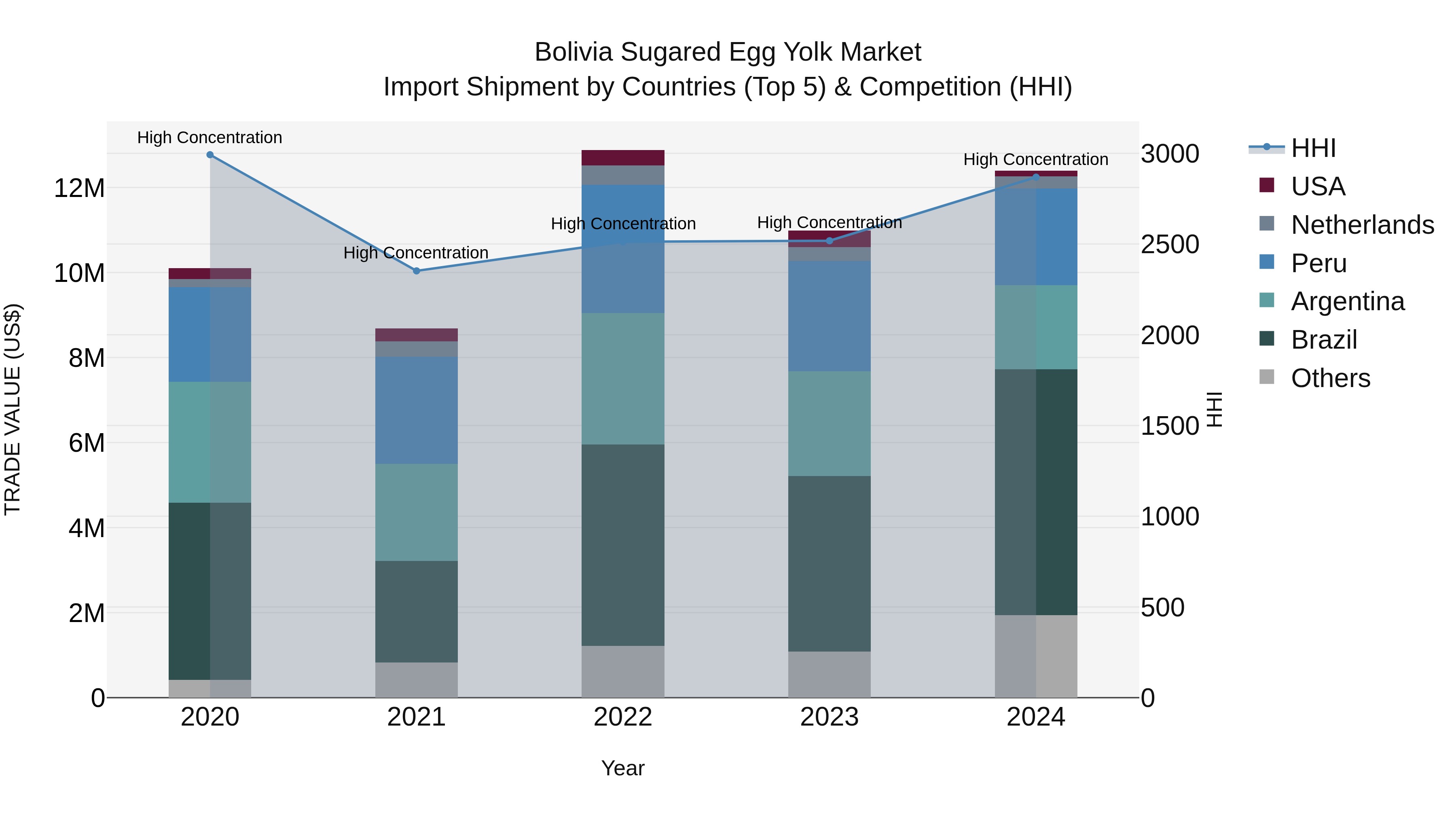 Bolivia Sugared Egg Yolk Market Top 5 Importing Countries and Market Competition (HHI) Analysis
