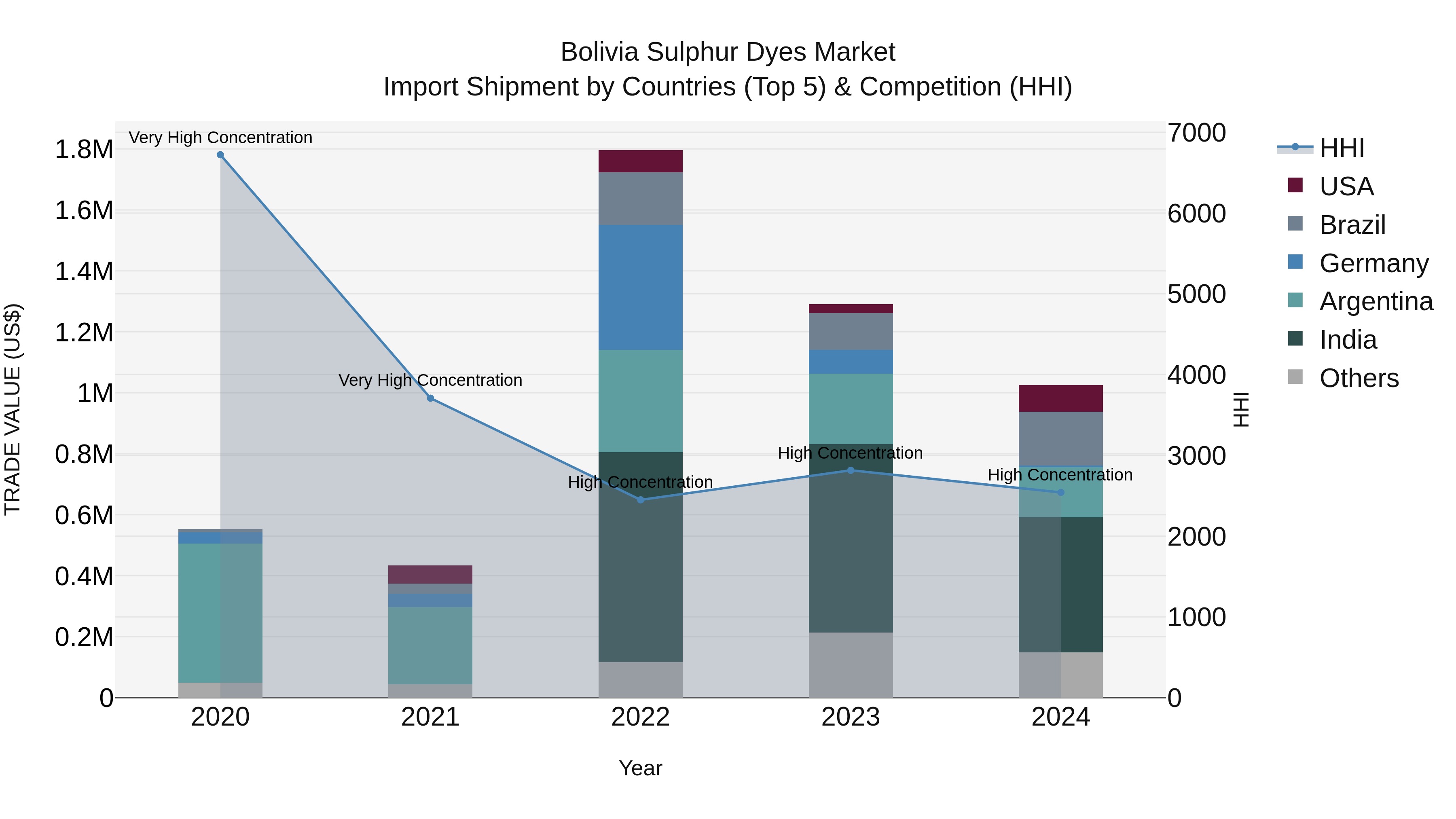 Bolivia Sulphur Dyes Market Top 5 Importing Countries and Market Competition (HHI) Analysis