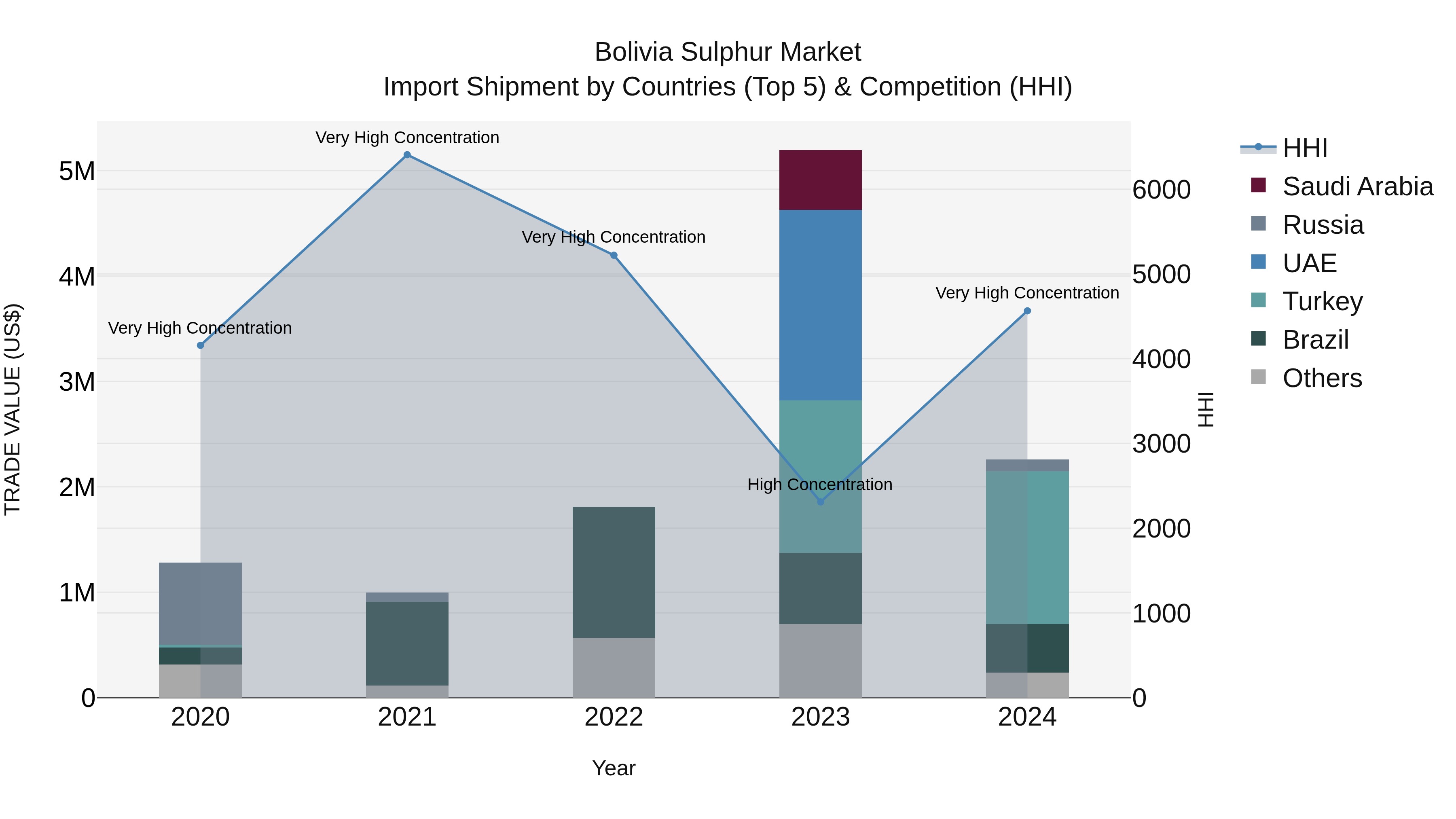 Bolivia Sulphur Market Top 5 Importing Countries and Market Competition (HHI) Analysis