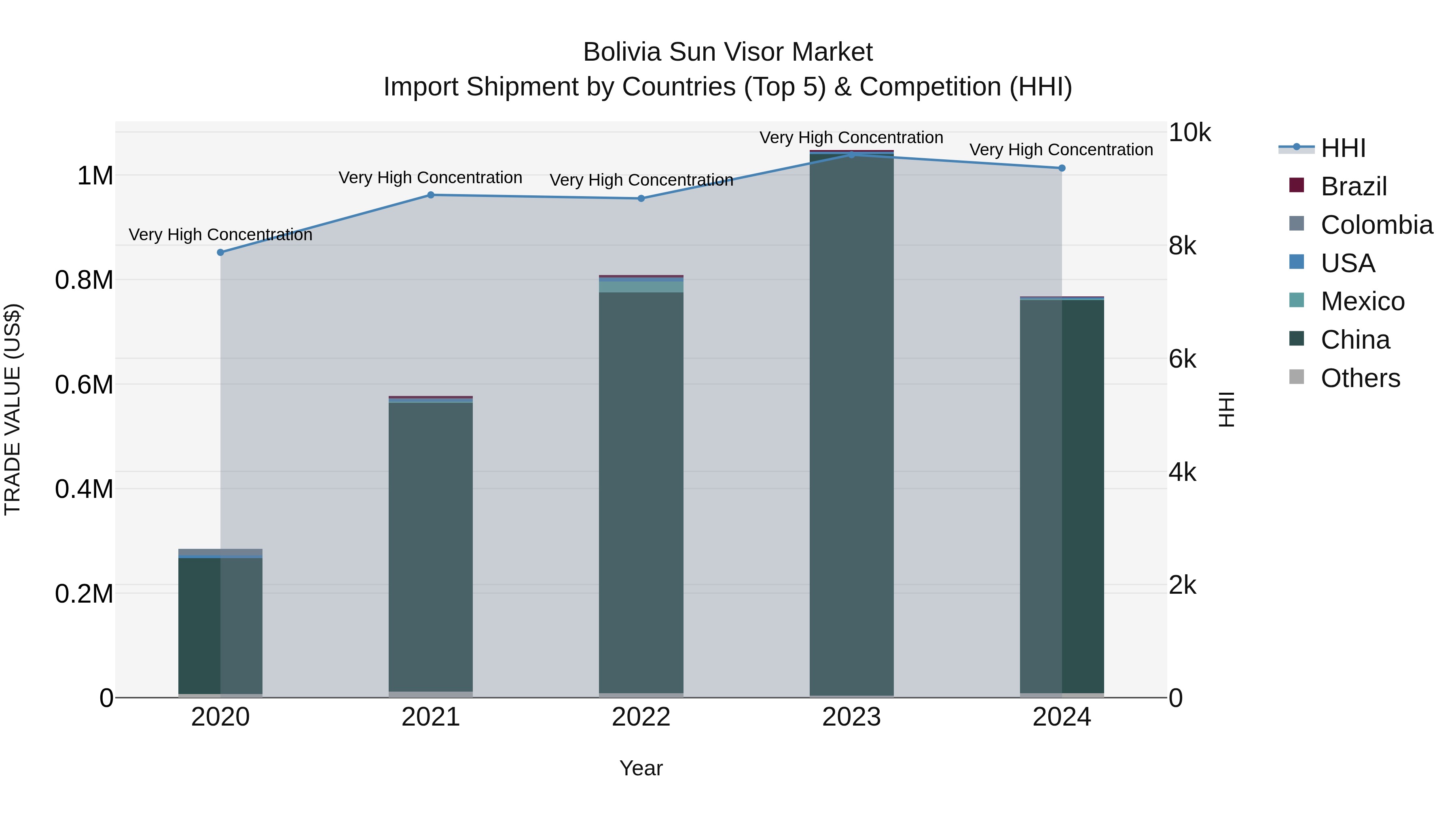 Bolivia Sun Visor Market Top 5 Importing Countries and Market Competition (HHI) Analysis