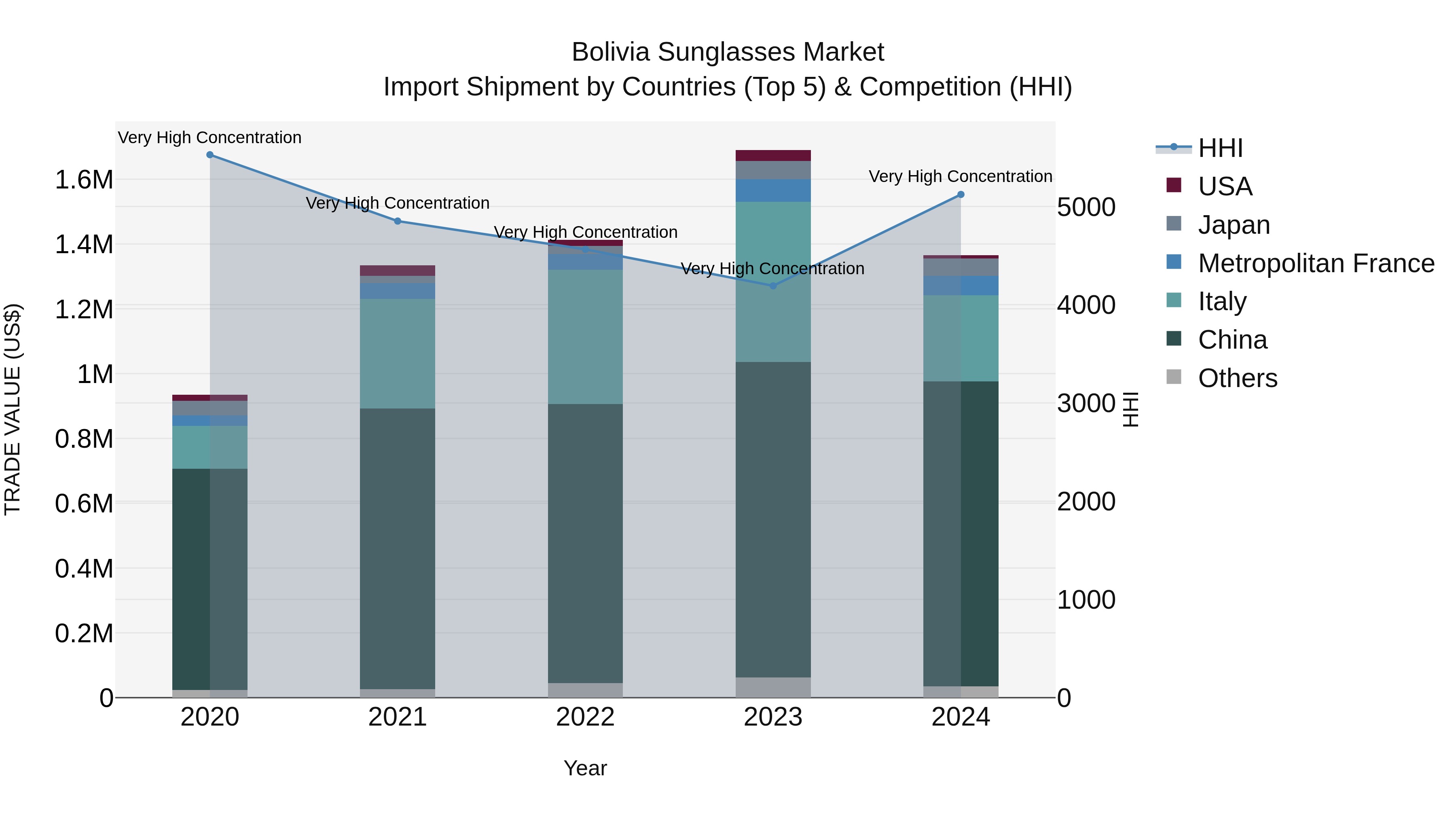 Bolivia Sunglasses Market Top 5 Importing Countries and Market Competition (HHI) Analysis