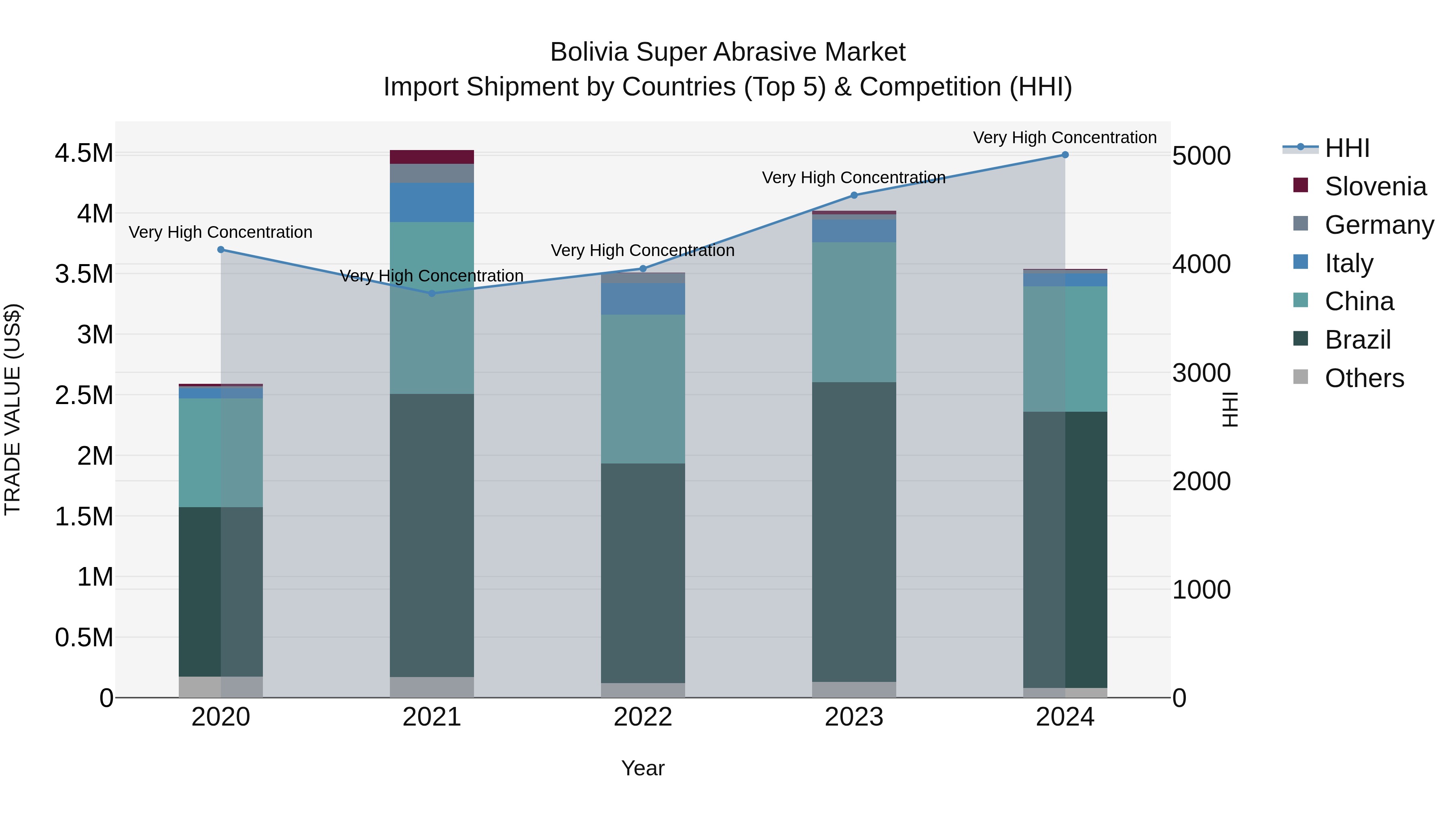 Bolivia Super Abrasive Market Top 5 Importing Countries and Market Competition (HHI) Analysis