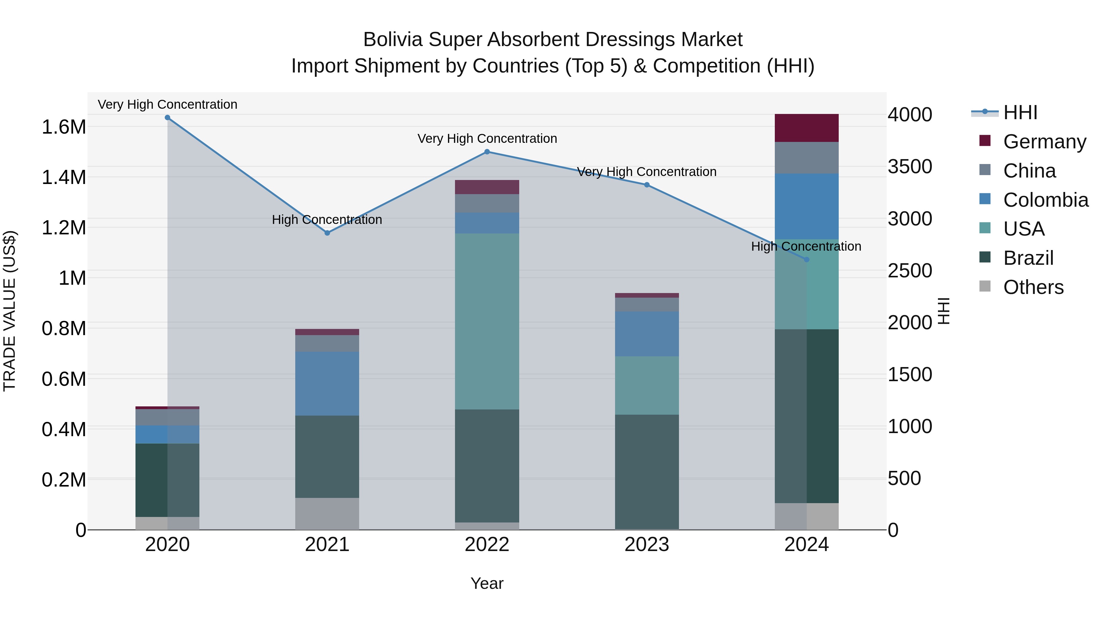 Bolivia Super Absorbent Dressings Market Top 5 Importing Countries and Market Competition (HHI) Analysis