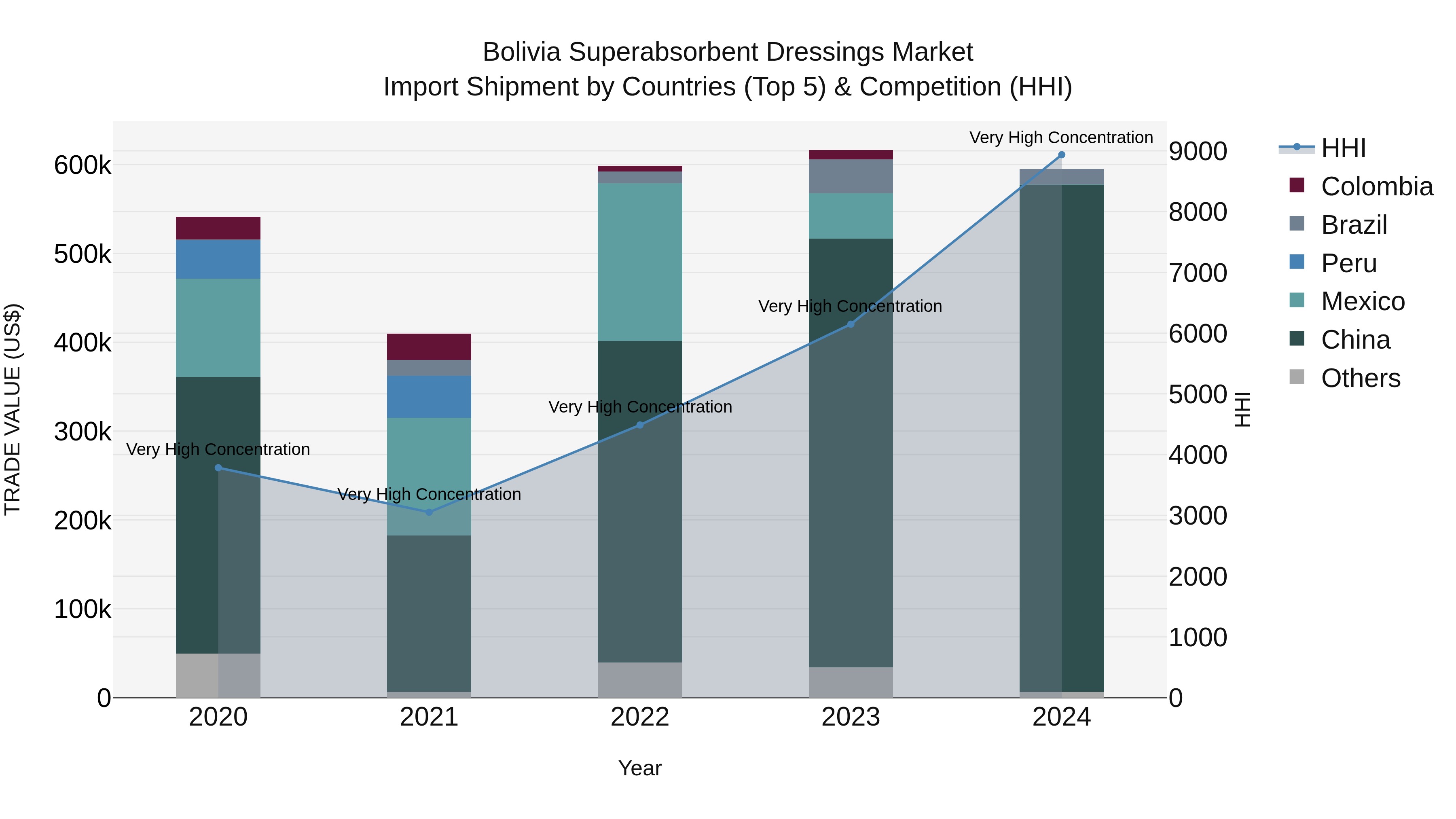 Bolivia Superabsorbent Dressings Market Top 5 Importing Countries and Market Competition (HHI) Analysis
