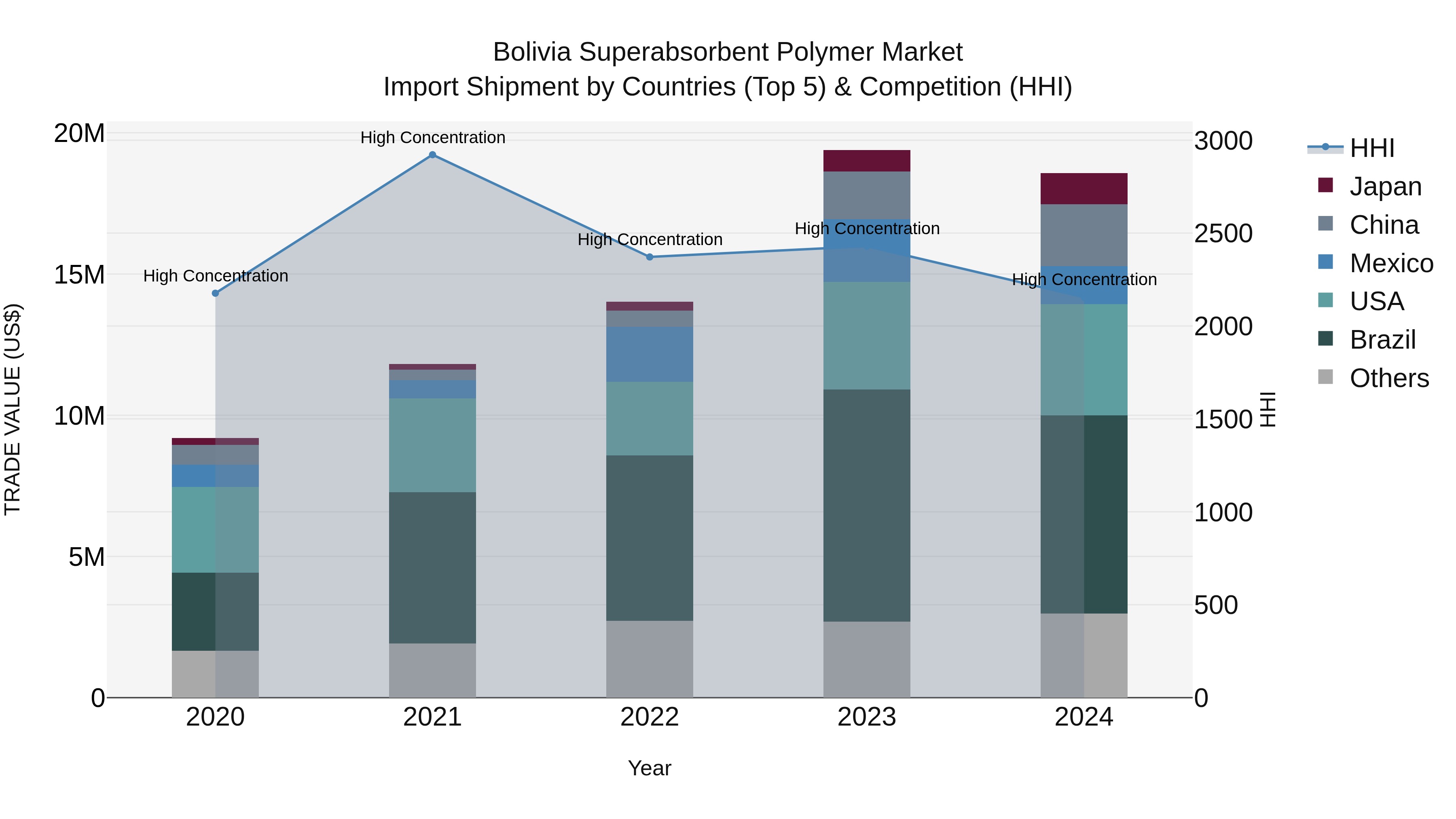 Bolivia Superabsorbent Polymer Market Top 5 Importing Countries and Market Competition (HHI) Analysis