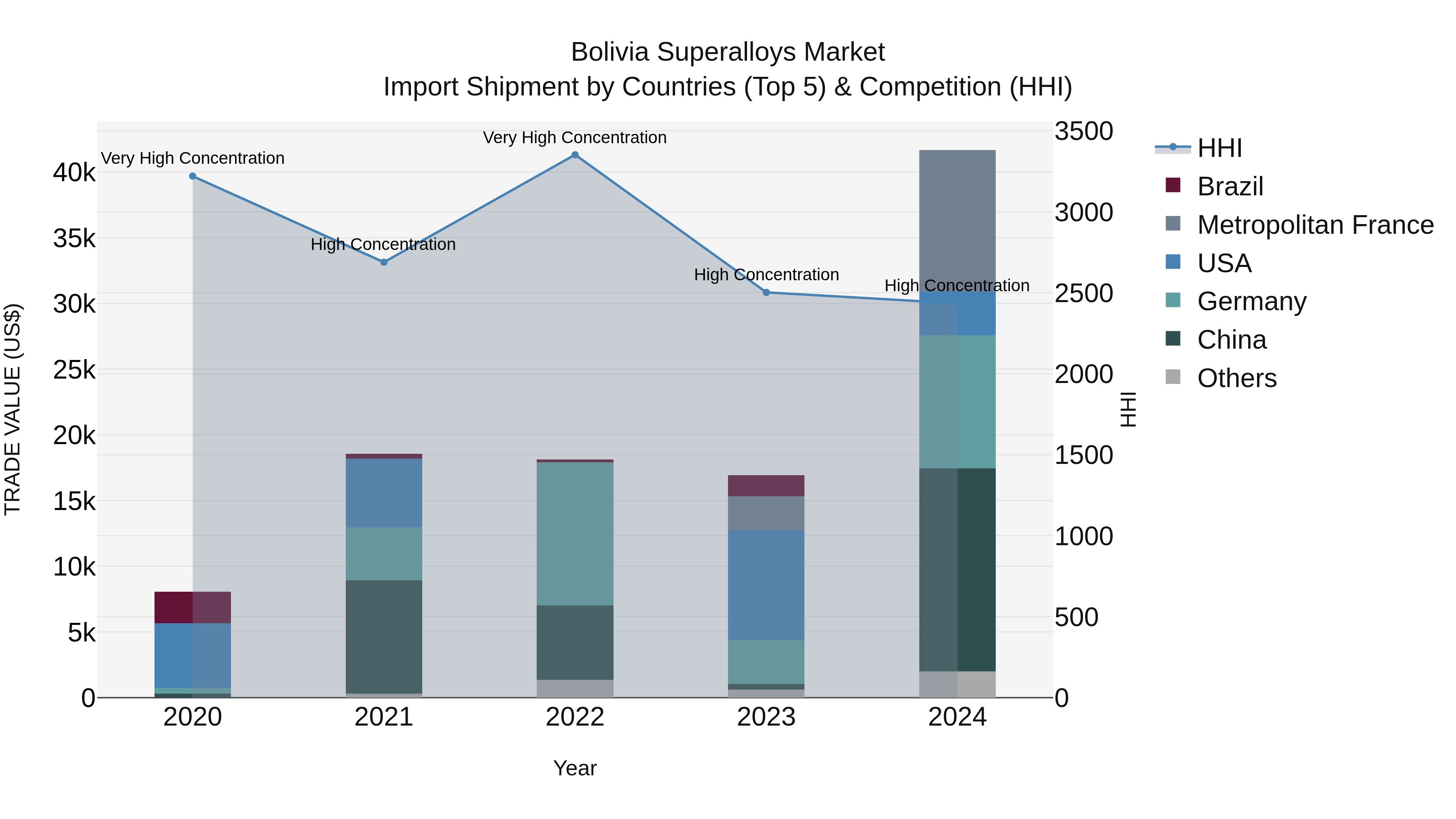 Bolivia Superalloys Market Top 5 Importing Countries and Market Competition (HHI) Analysis