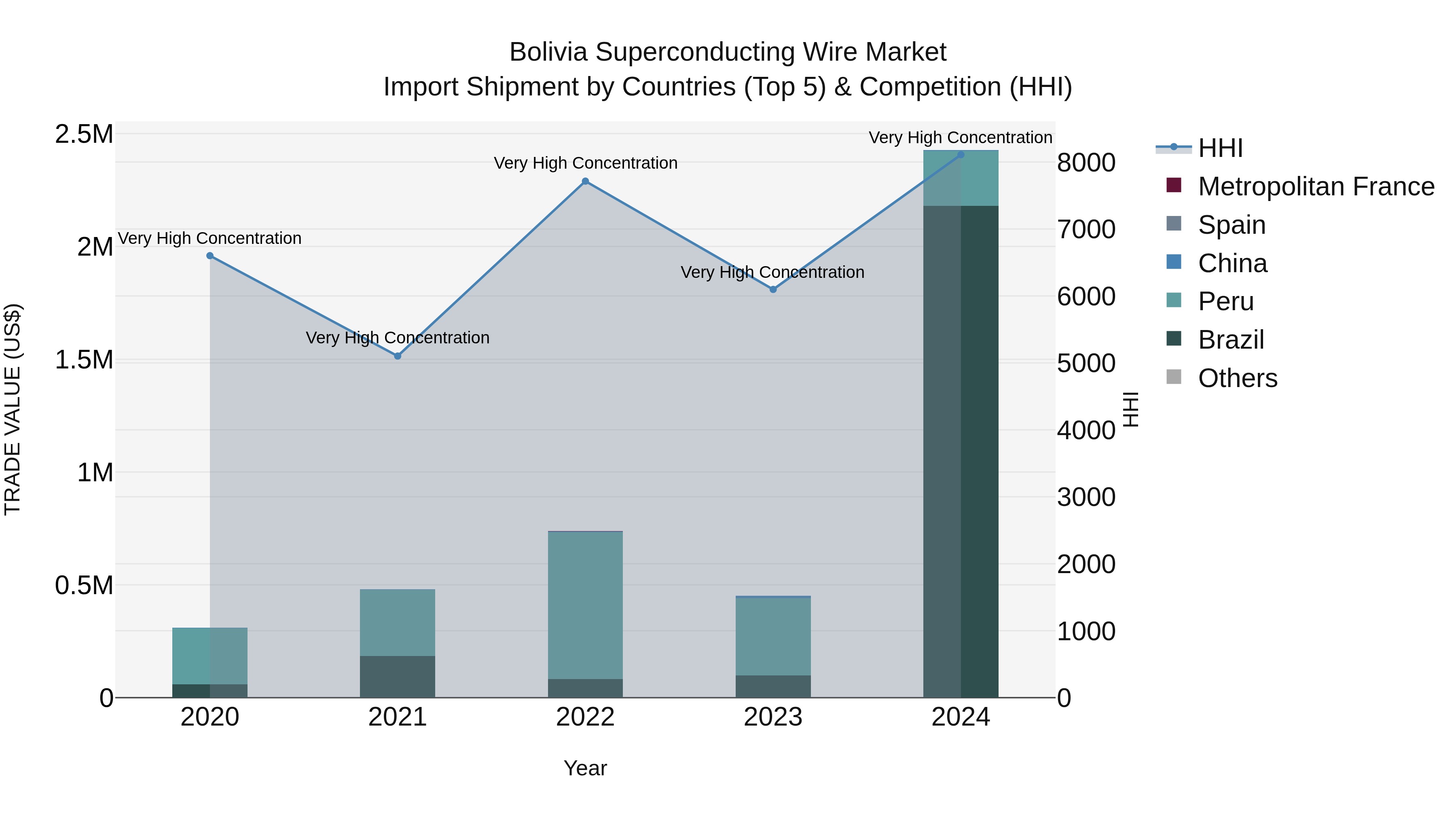 Bolivia Superconducting Wire Market Top 5 Importing Countries and Market Competition (HHI) Analysis