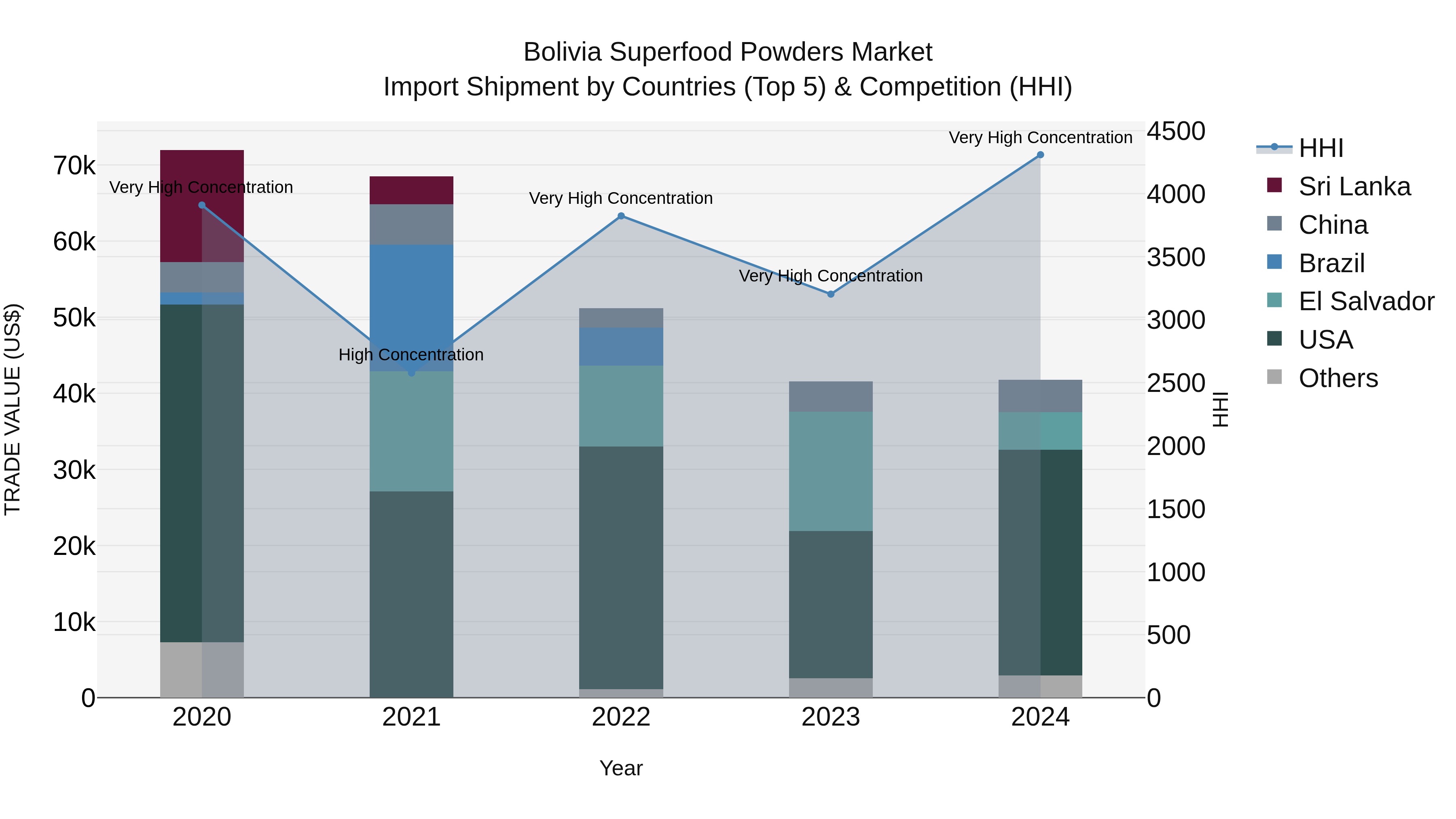 Bolivia Superfood Powders Market Top 5 Importing Countries and Market Competition (HHI) Analysis