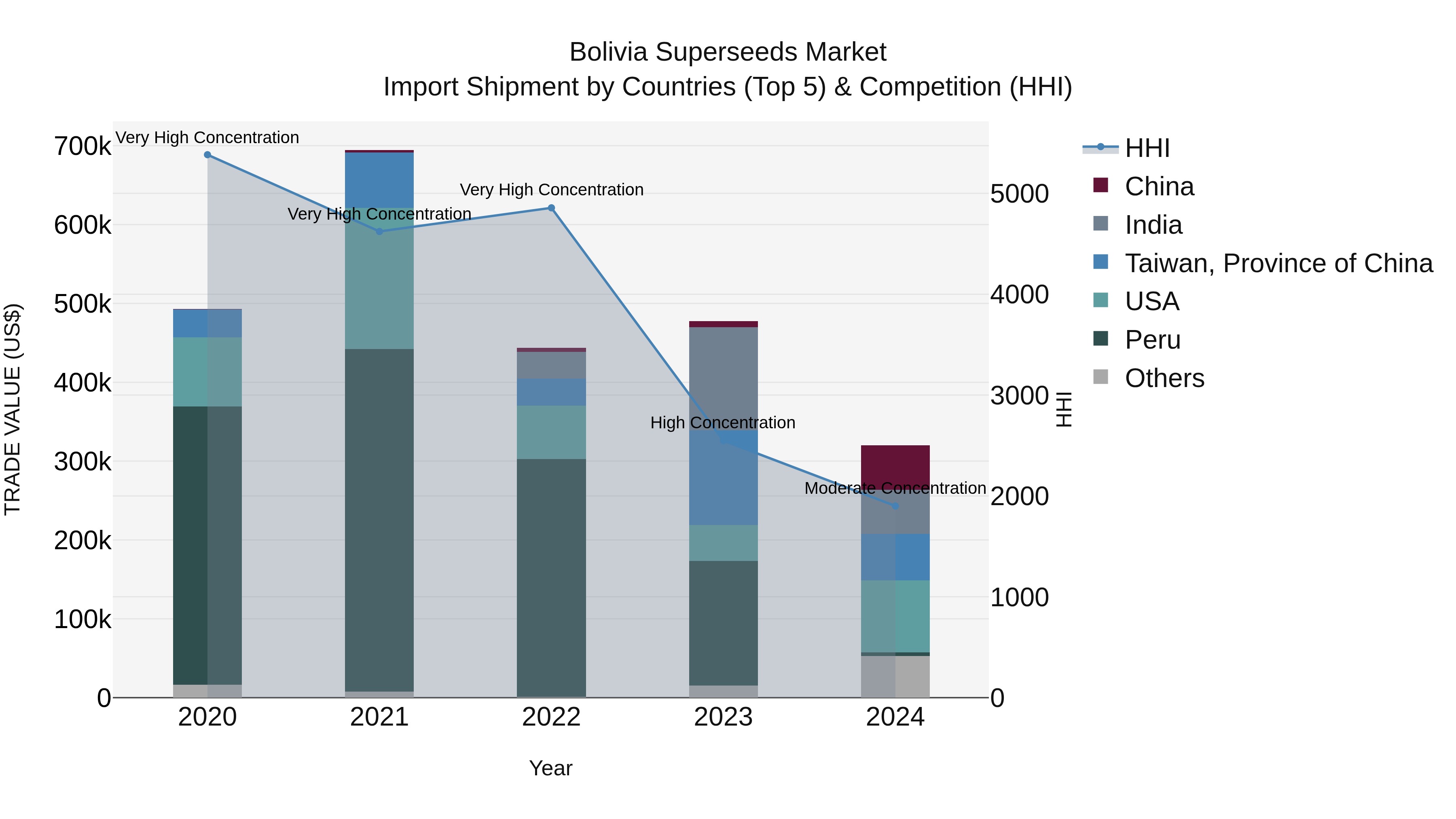 Bolivia Superseeds Market Top 5 Importing Countries and Market Competition (HHI) Analysis