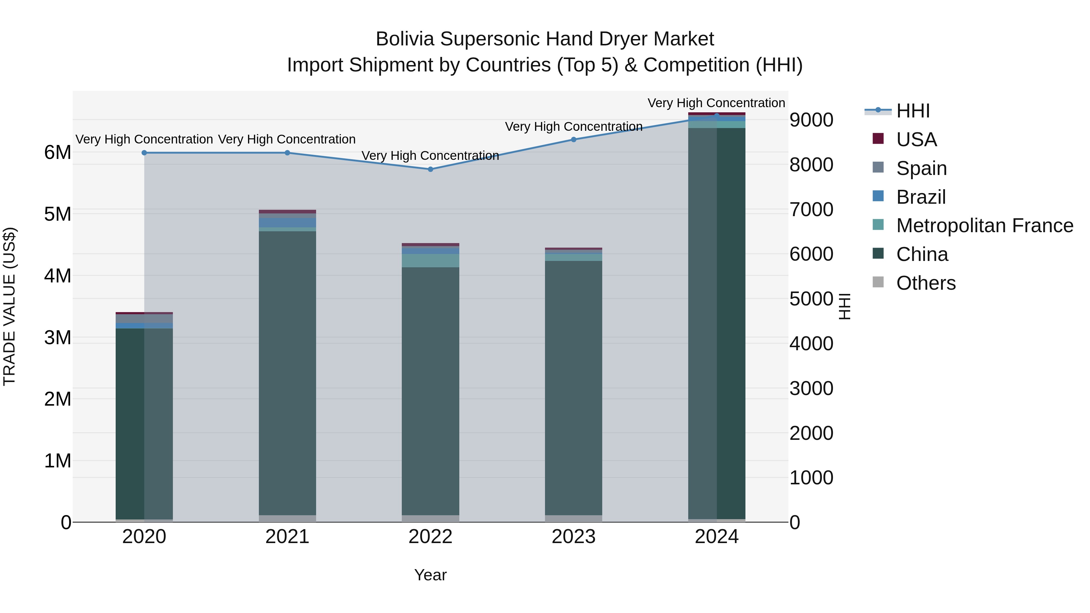 Bolivia Supersonic Hand Dryer Market Top 5 Importing Countries and Market Competition (HHI) Analysis