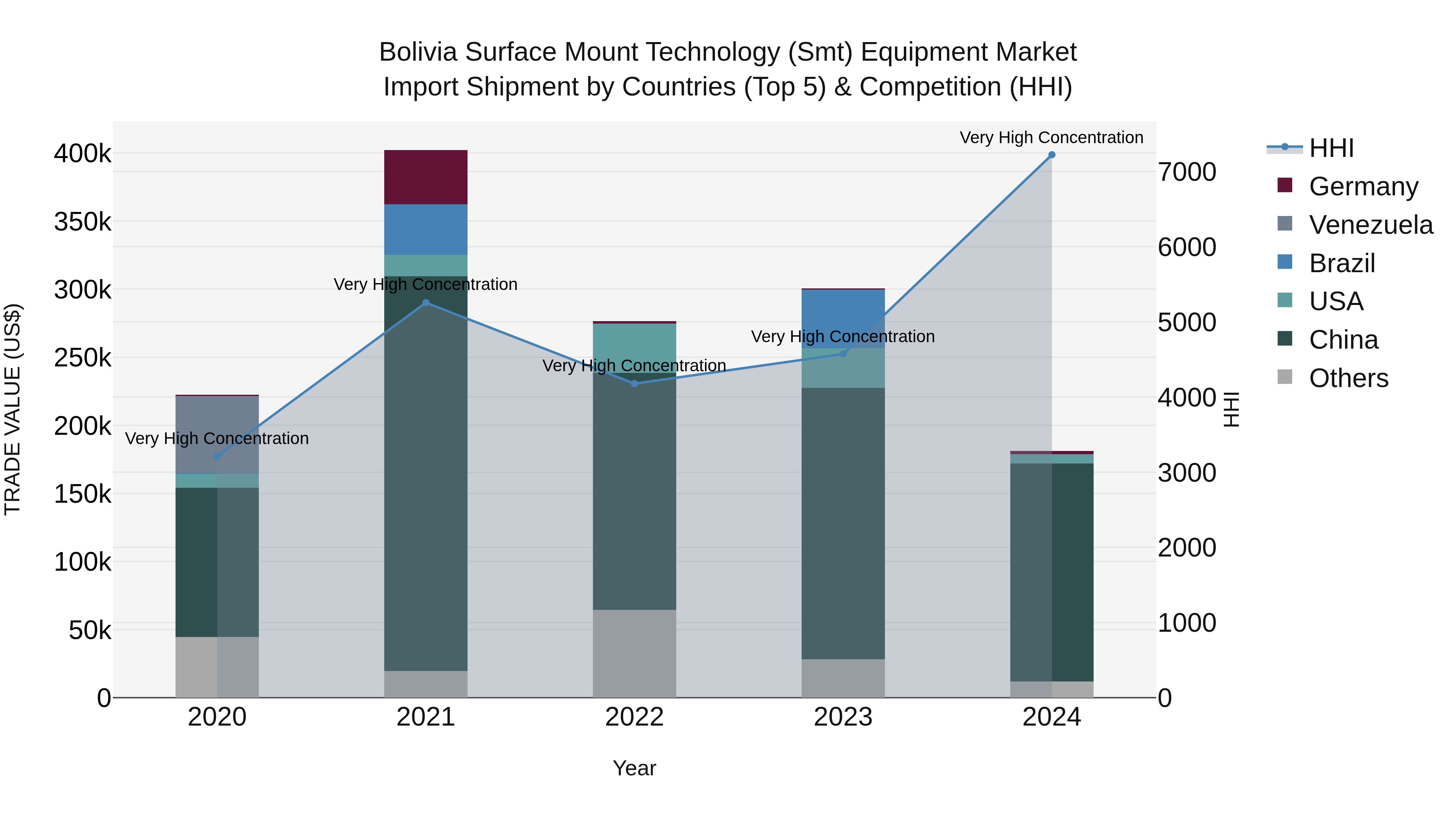 Bolivia Surface Mount Technology Smt Equipment Market Top 5 Importing Countries and Market Competition (HHI) Analysis