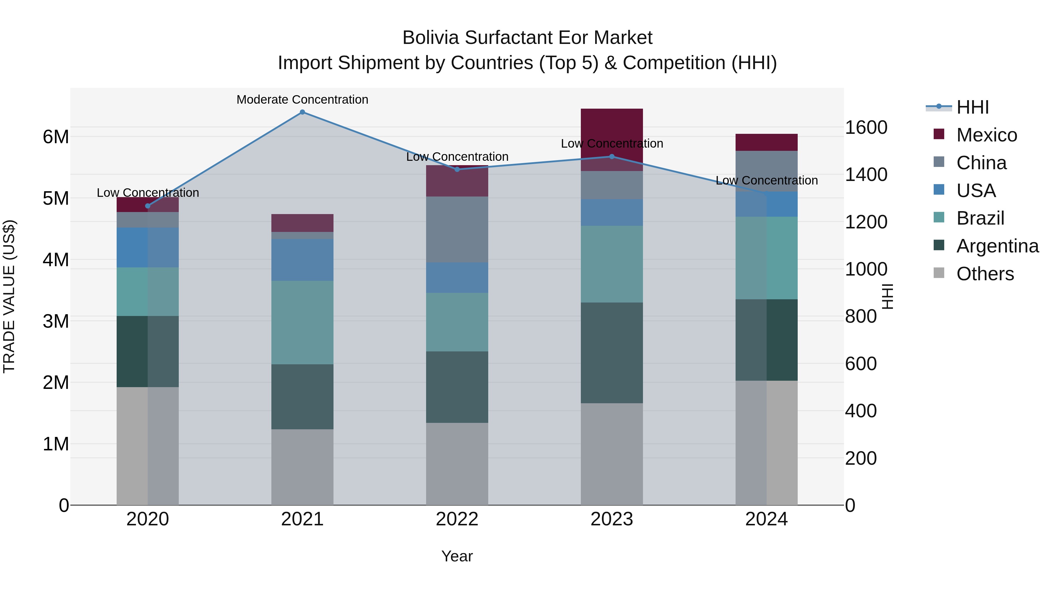 Bolivia Surfactant Eor Market Top 5 Importing Countries and Market Competition (HHI) Analysis