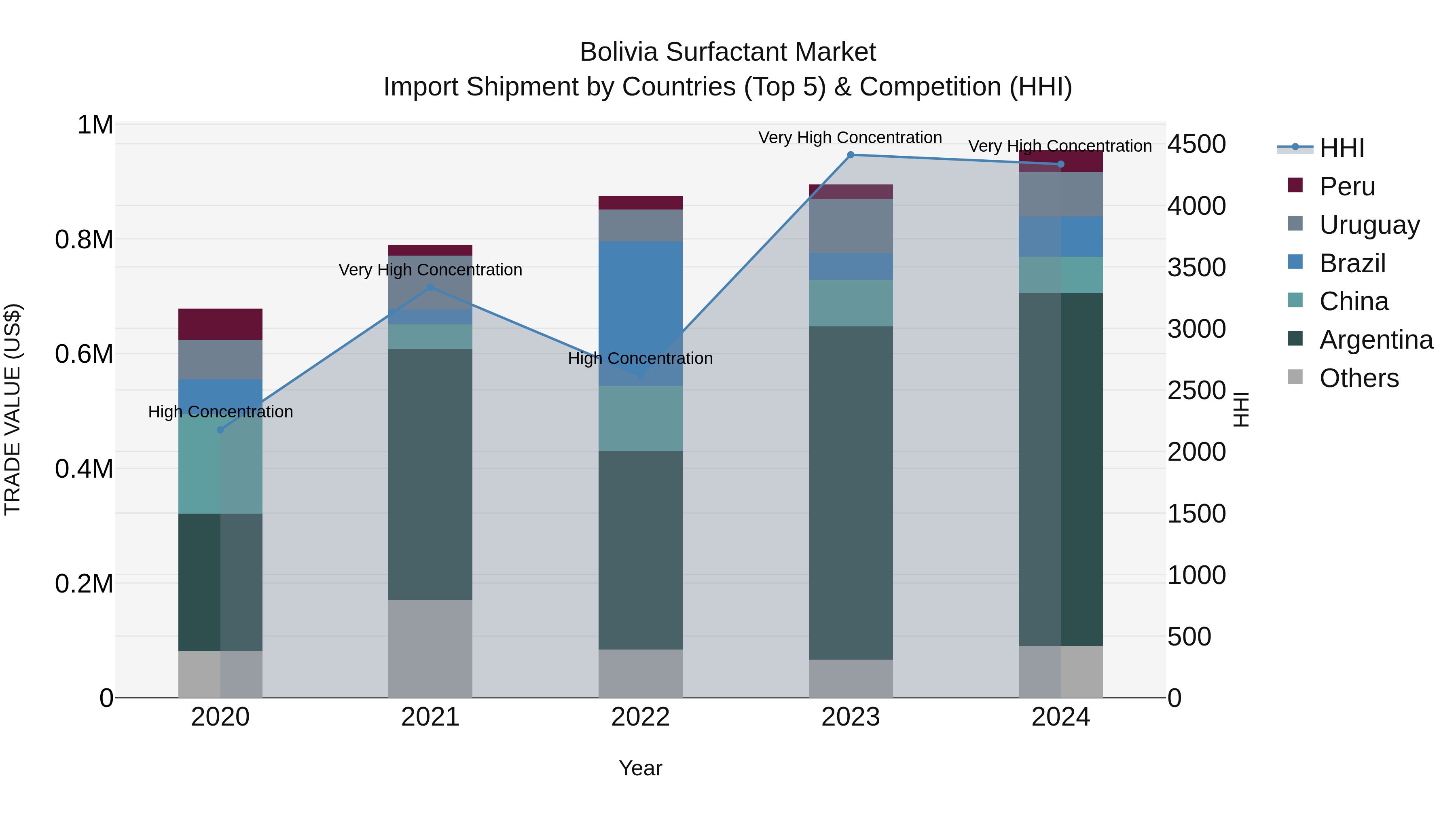 Bolivia Surfactant Market Top 5 Importing Countries and Market Competition (HHI) Analysis