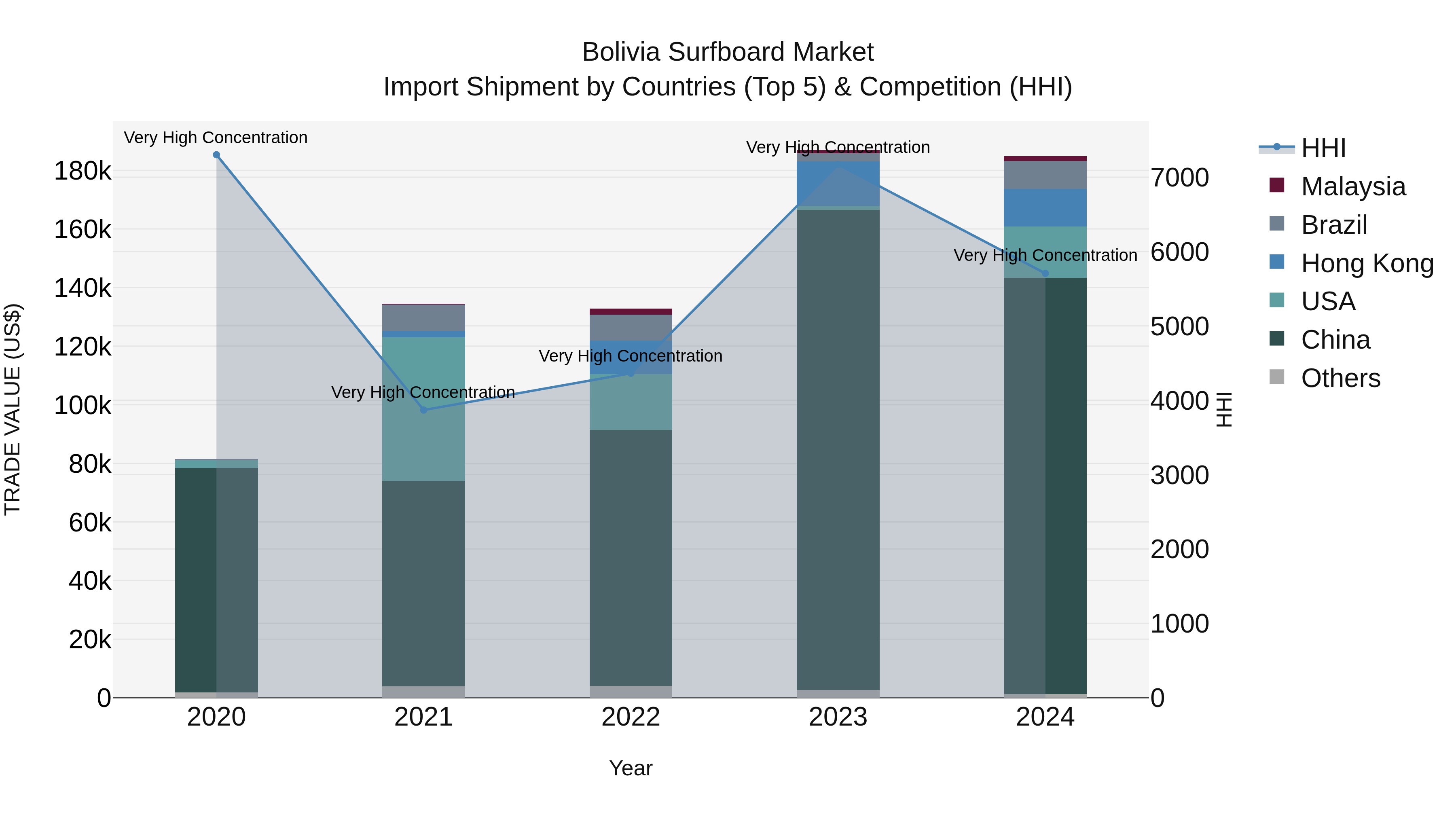 Bolivia Surfboard Market Top 5 Importing Countries and Market Competition (HHI) Analysis