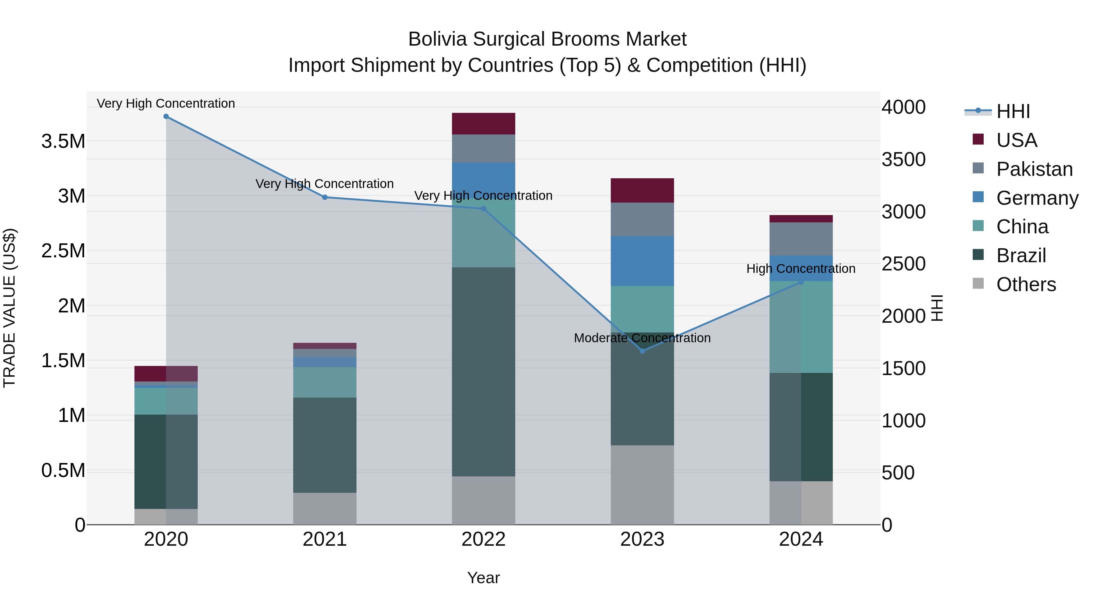 Bolivia Surgical Brooms Market Top 5 Importing Countries and Market Competition (HHI) Analysis