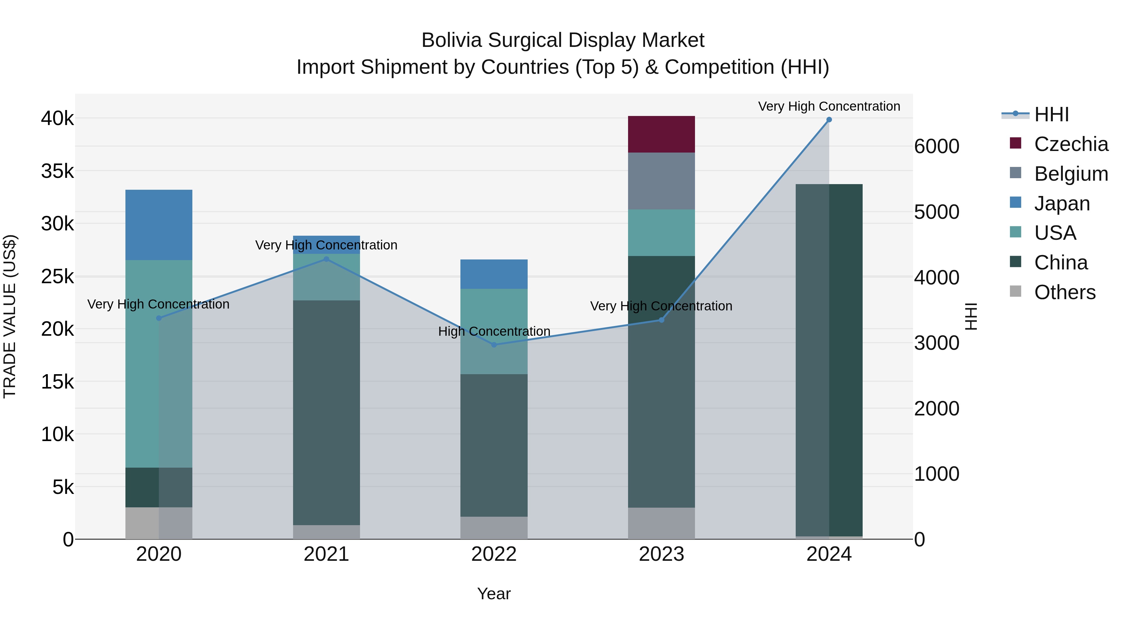 Bolivia Surgical Display Market Top 5 Importing Countries and Market Competition (HHI) Analysis