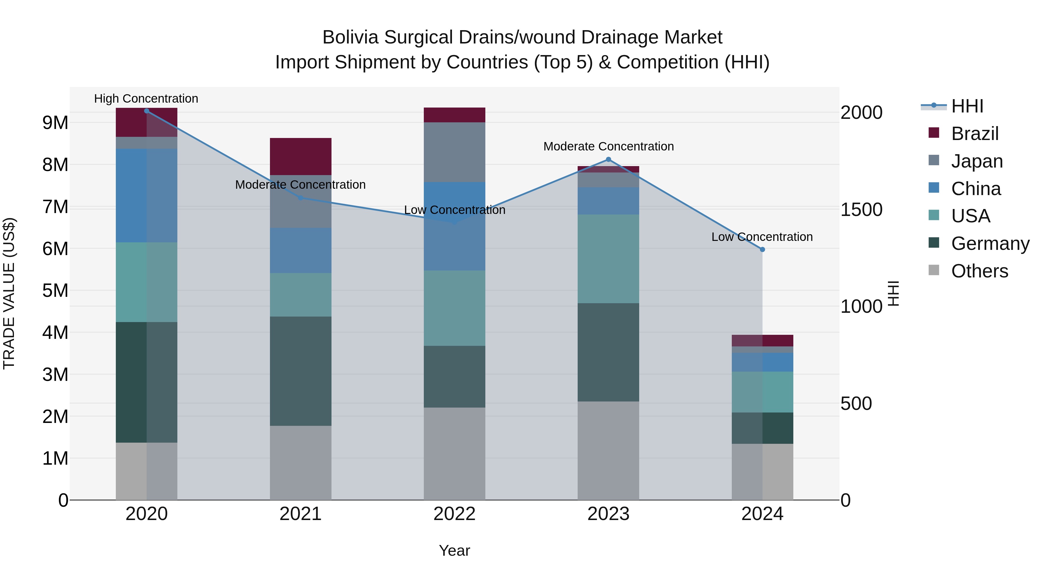 Bolivia Surgical Drains\Wound Drainage Market Top 5 Importing Countries and Market Competition (HHI) Analysis