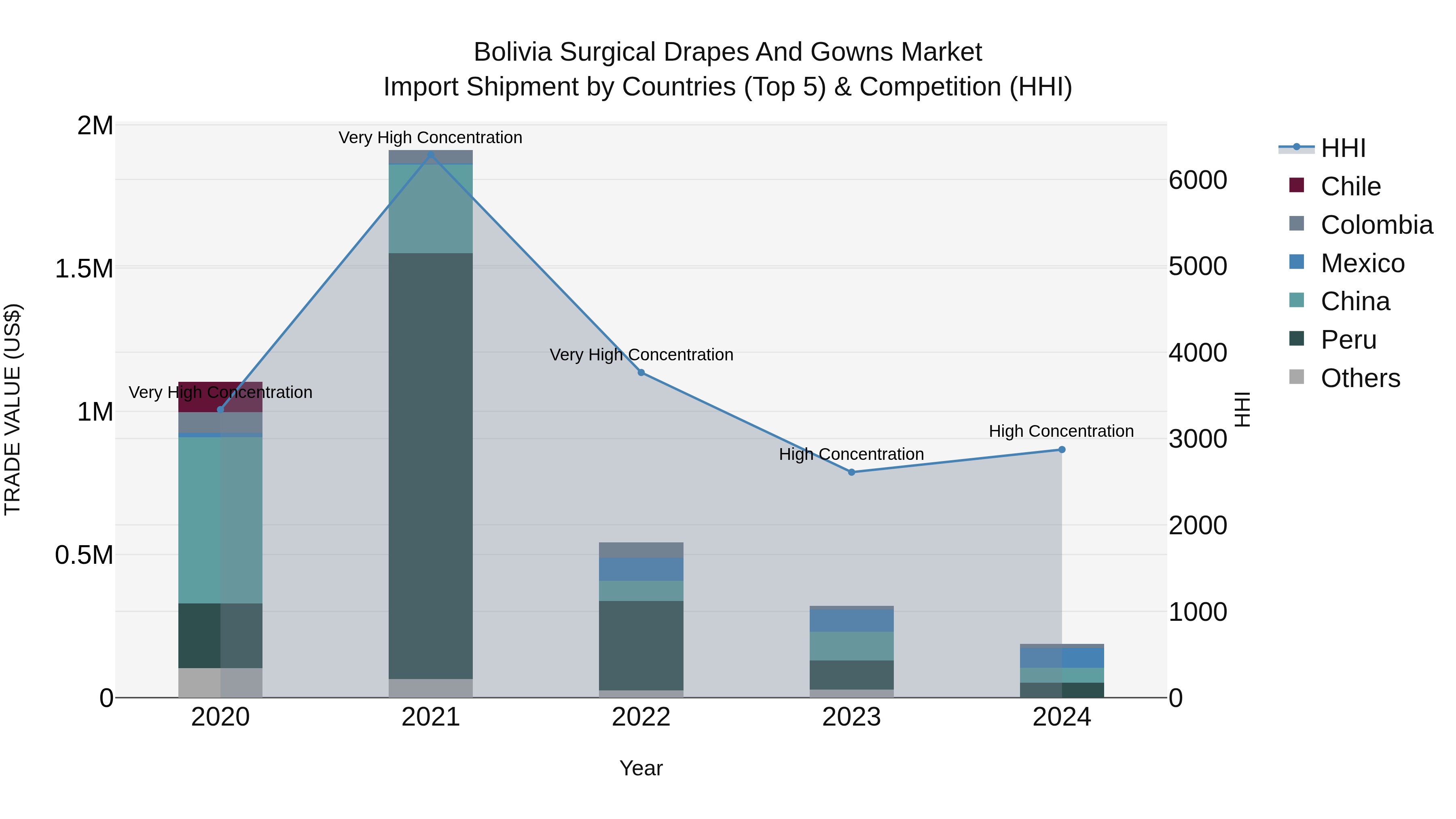 Bolivia Surgical Drapes And Gowns Market Top 5 Importing Countries and Market Competition (HHI) Analysis