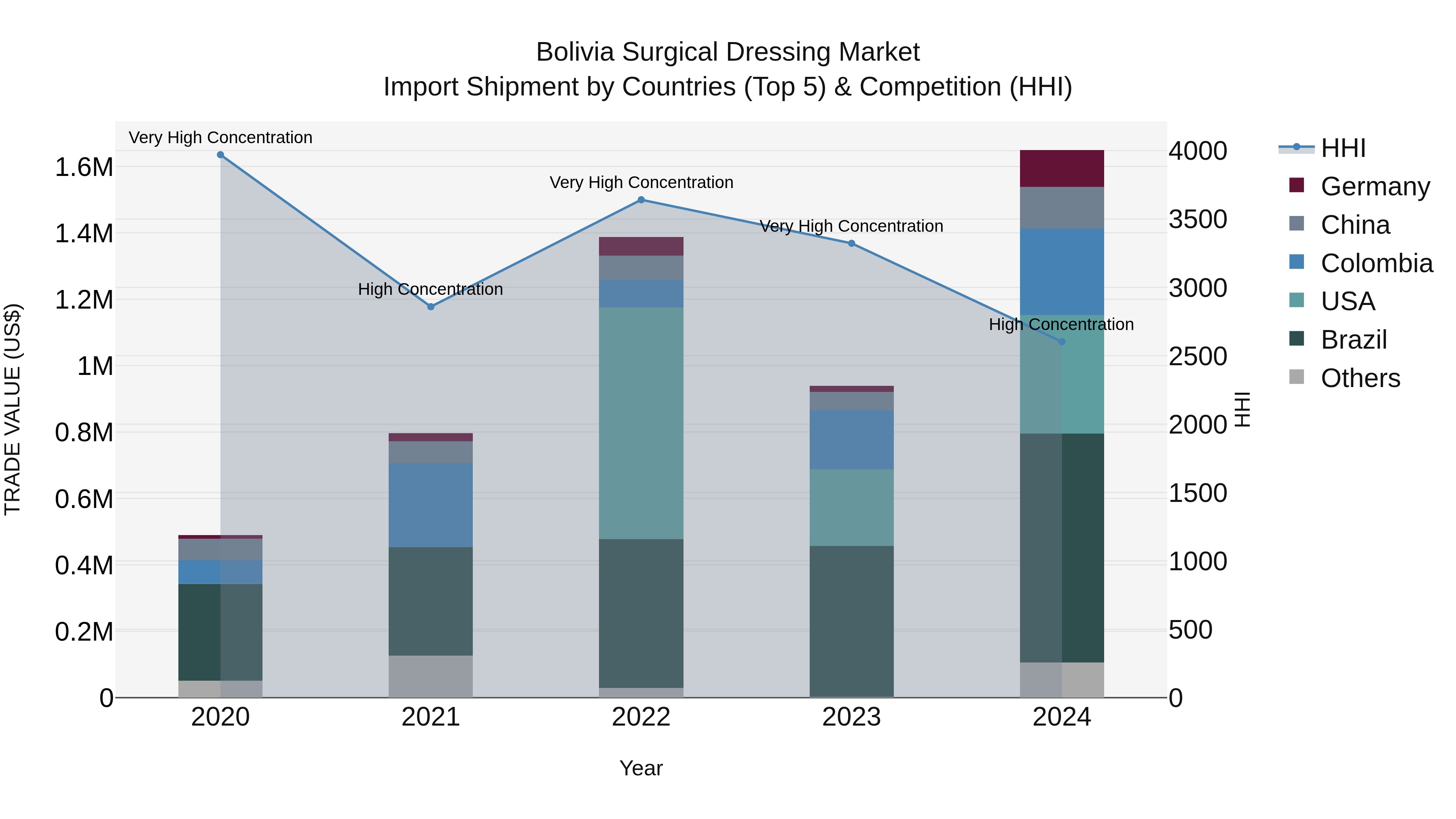 Bolivia Surgical Dressing Market Top 5 Importing Countries and Market Competition (HHI) Analysis