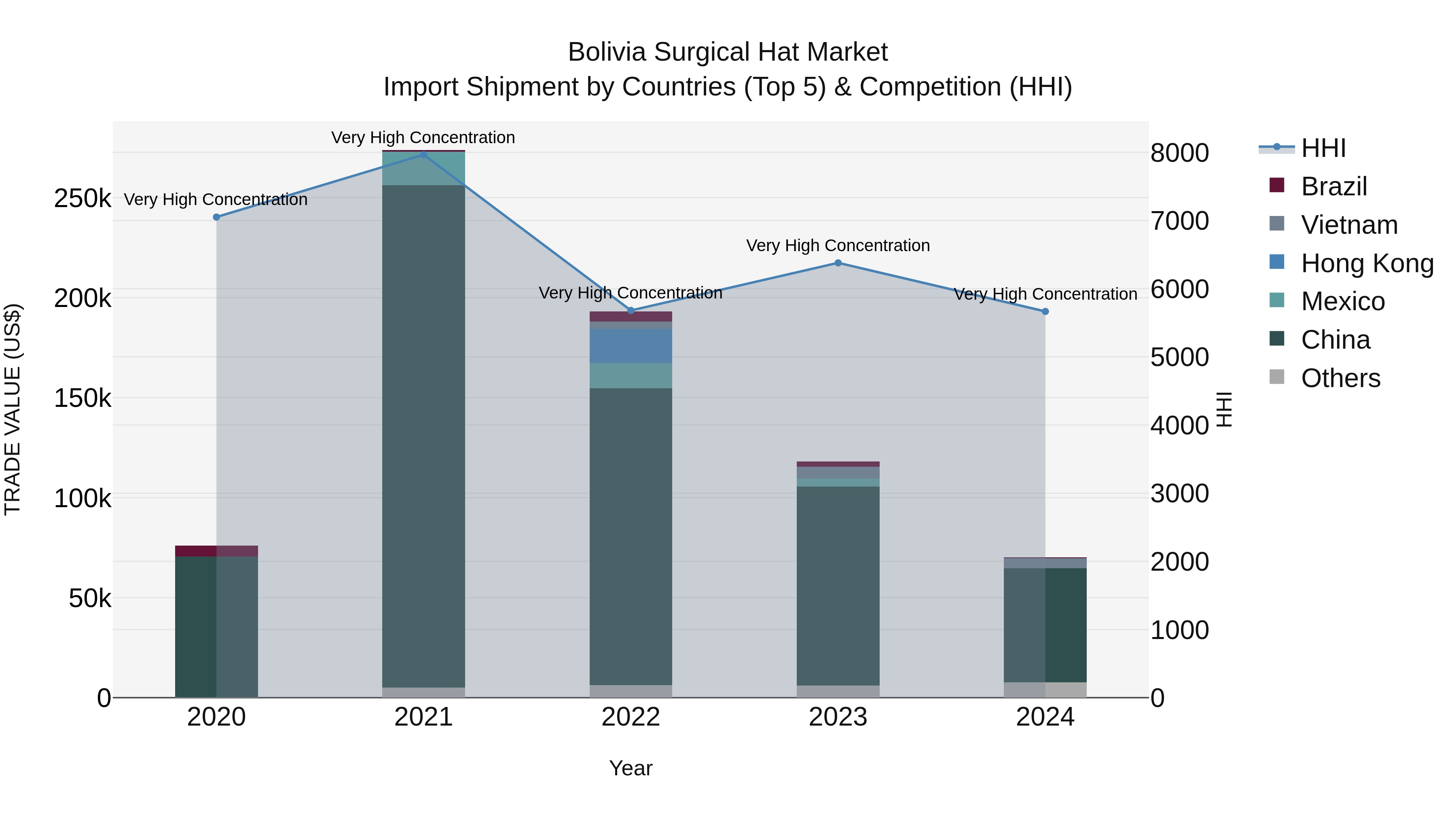 Bolivia Surgical Hat Market Top 5 Importing Countries and Market Competition (HHI) Analysis