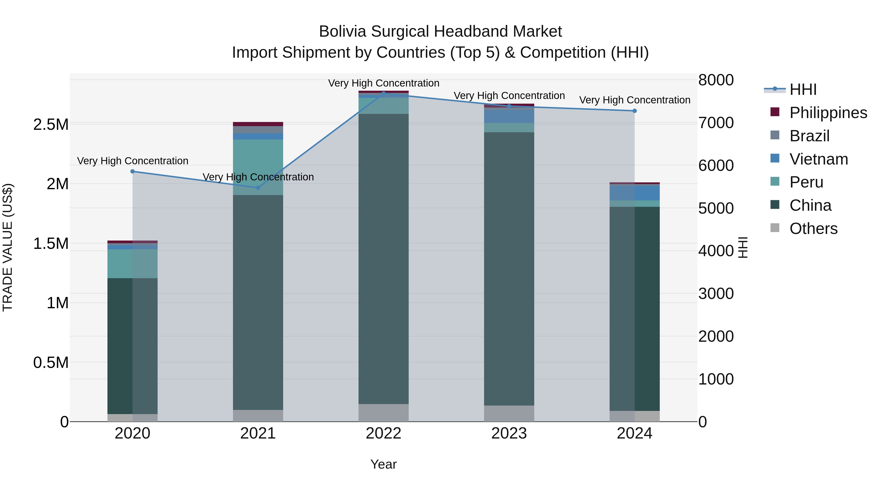 Bolivia Surgical Headband Market Top 5 Importing Countries and Market Competition (HHI) Analysis