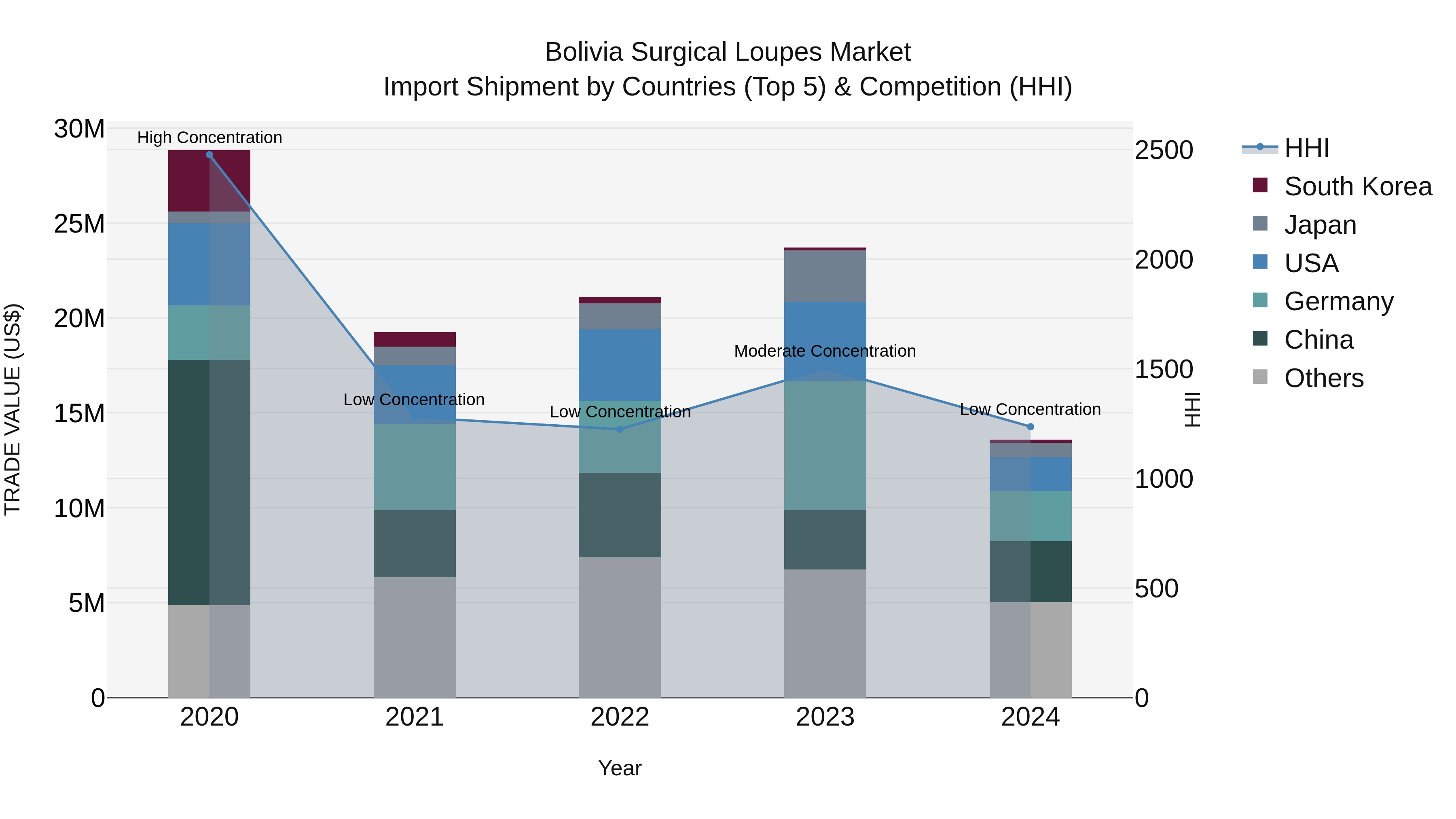 Bolivia Surgical Loupes Market Top 5 Importing Countries and Market Competition (HHI) Analysis