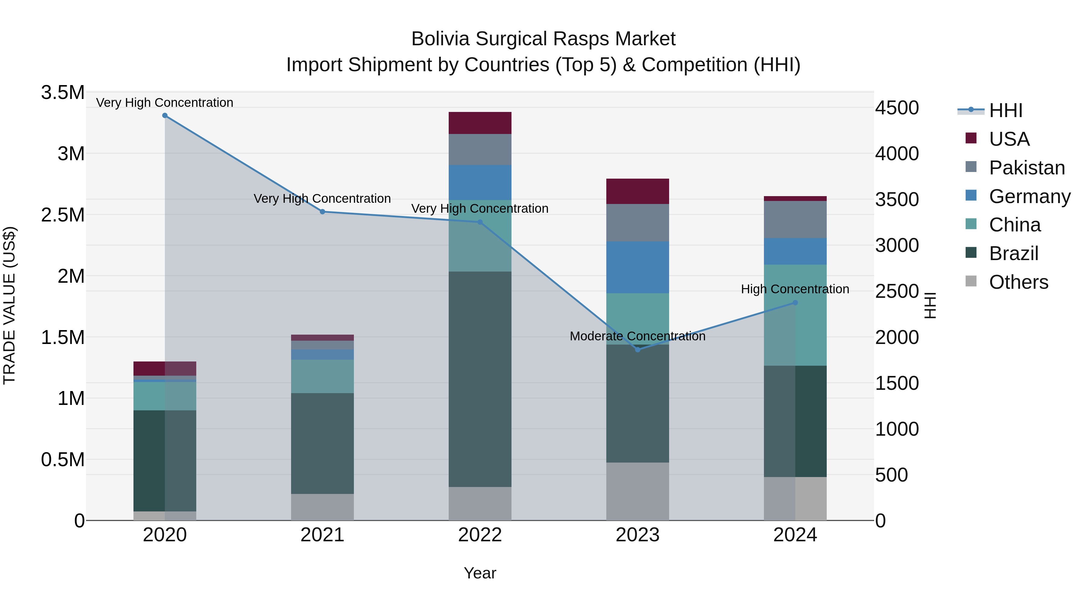 Bolivia Surgical Rasps Market Top 5 Importing Countries and Market Competition (HHI) Analysis