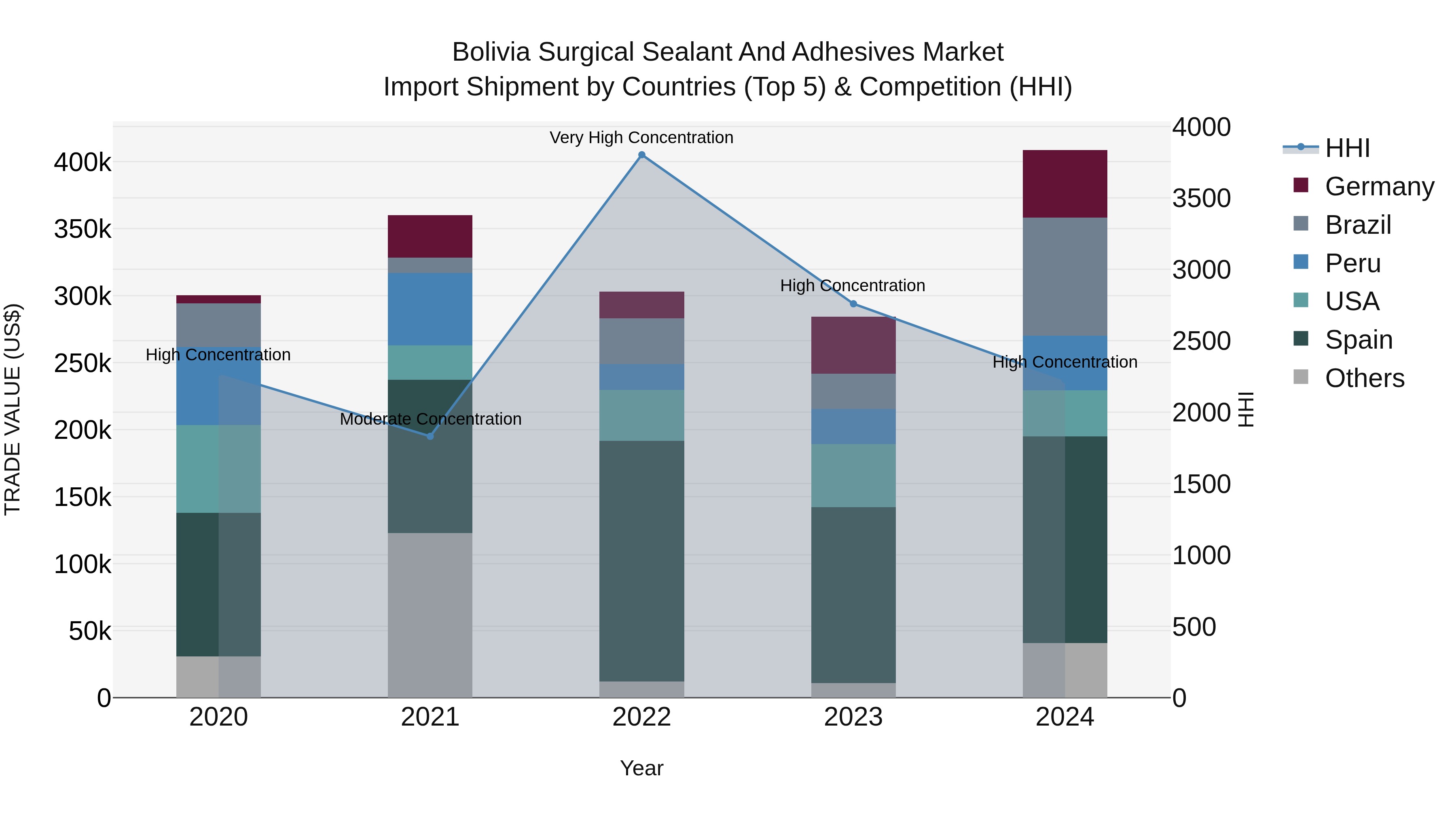 Bolivia Surgical Sealant And Adhesives Market Top 5 Importing Countries and Market Competition (HHI) Analysis