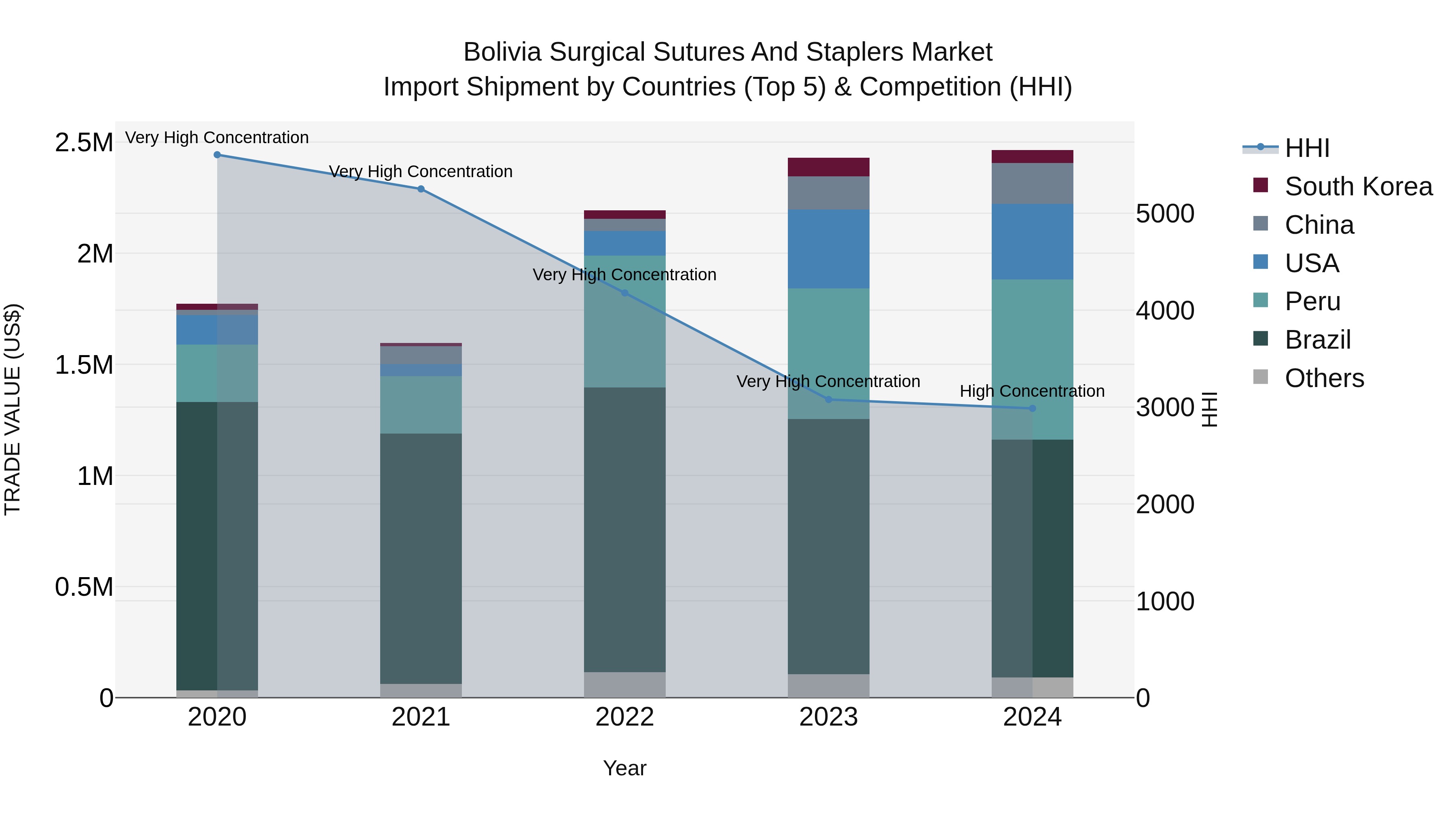 Bolivia Surgical Sutures And Staplers Market Top 5 Importing Countries and Market Competition (HHI) Analysis