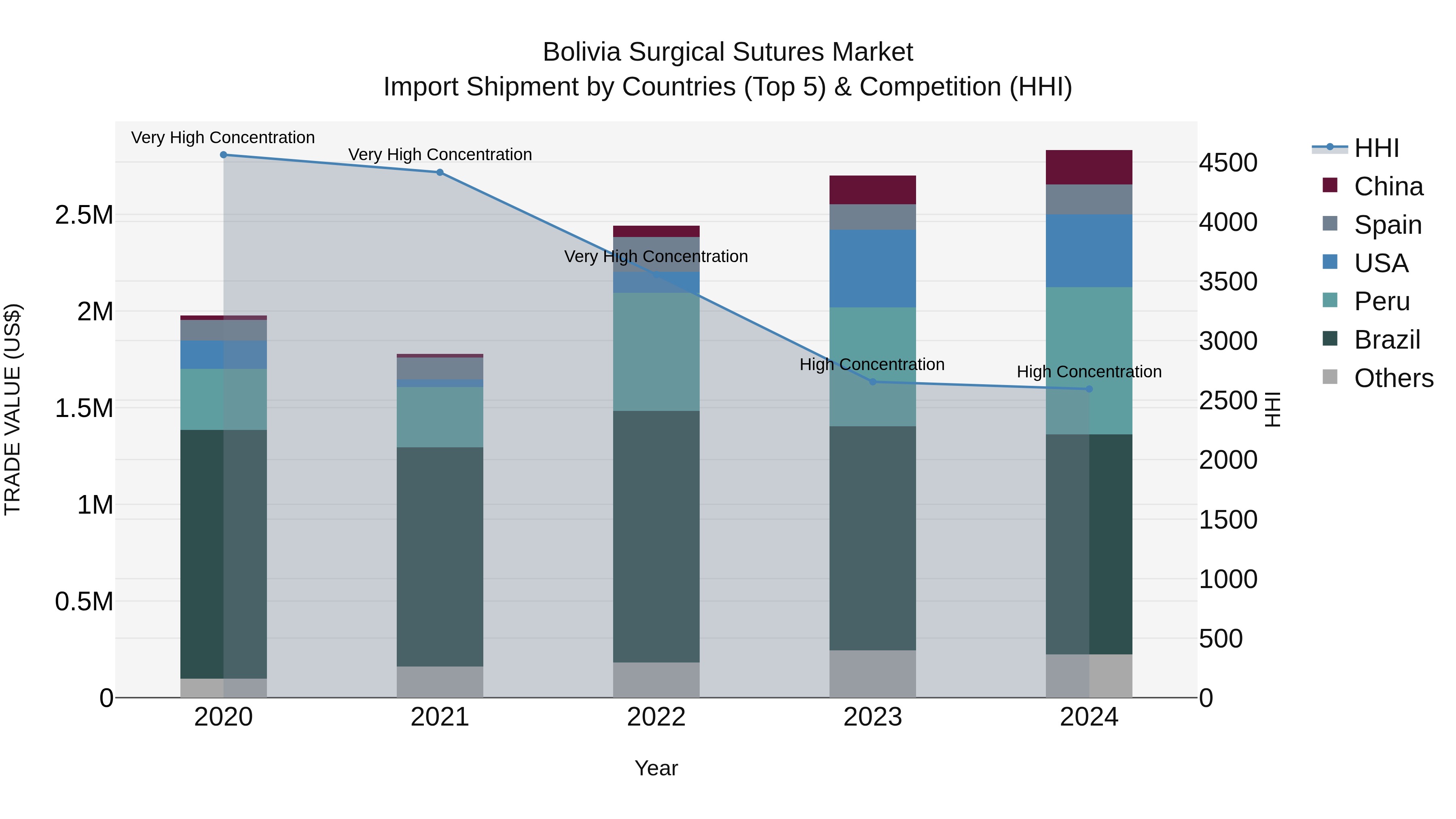 Bolivia Surgical Sutures Market Top 5 Importing Countries and Market Competition (HHI) Analysis
