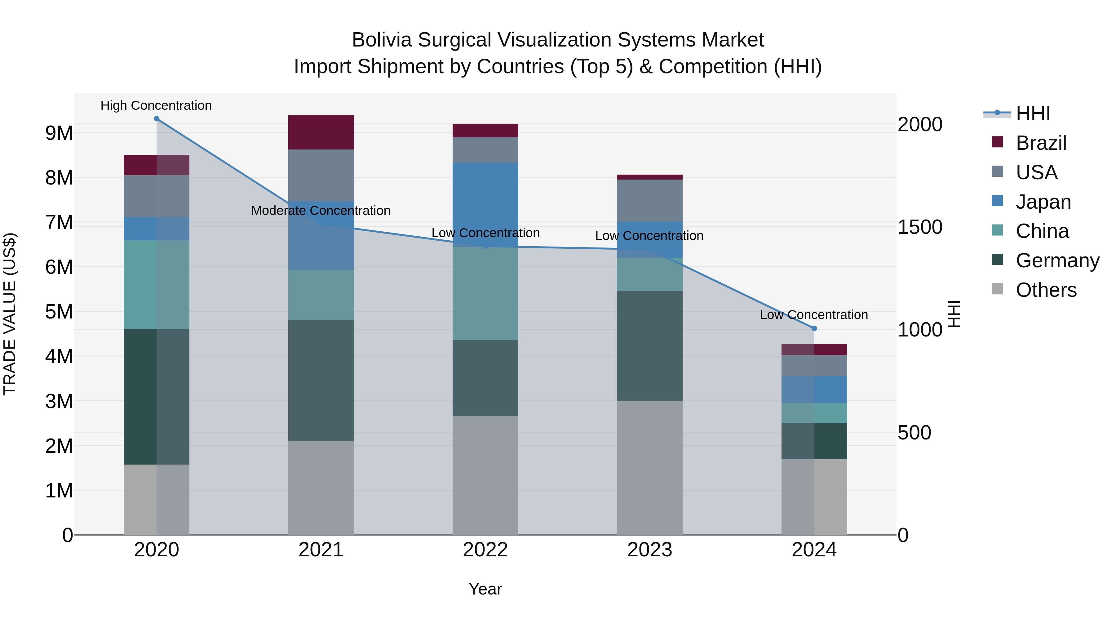 Bolivia Surgical Visualization Systems Market Top 5 Importing Countries and Market Competition (HHI) Analysis