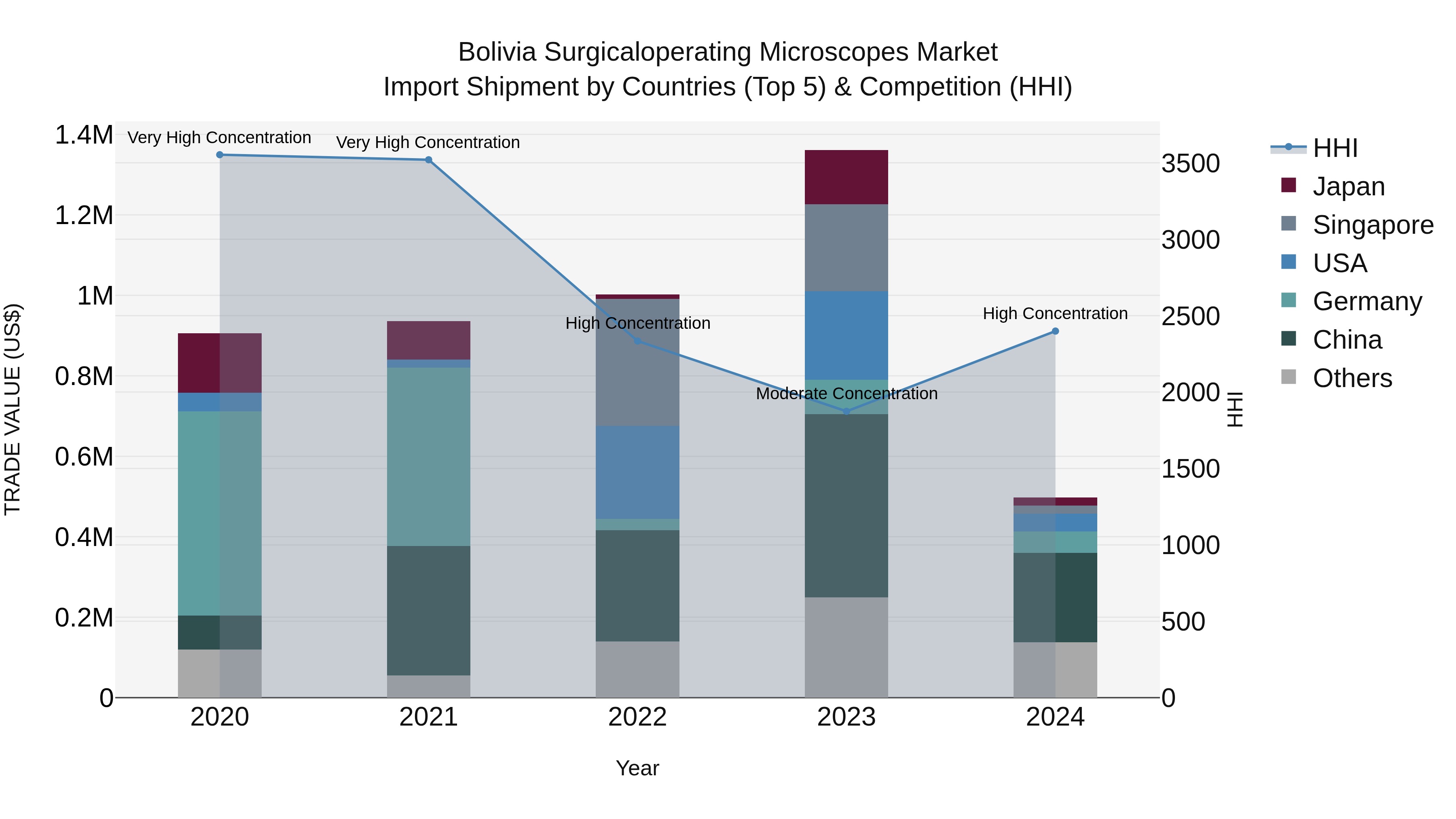 Bolivia Surgicaloperating Microscopes Market Top 5 Importing Countries and Market Competition (HHI) Analysis
