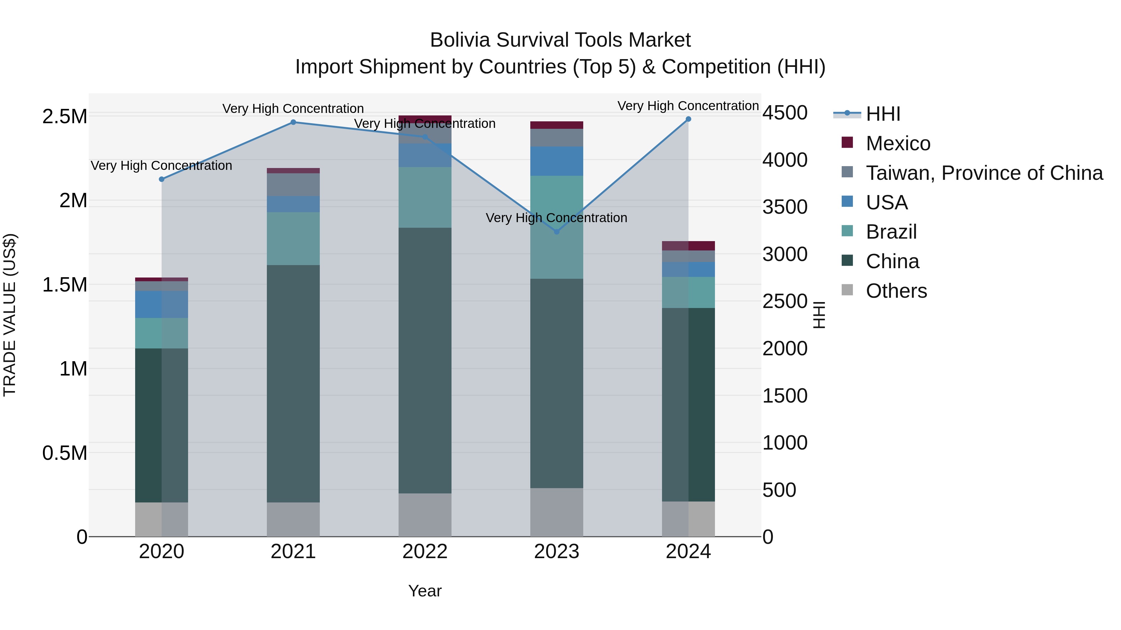 Bolivia Survival Tools Market Top 5 Importing Countries and Market Competition (HHI) Analysis