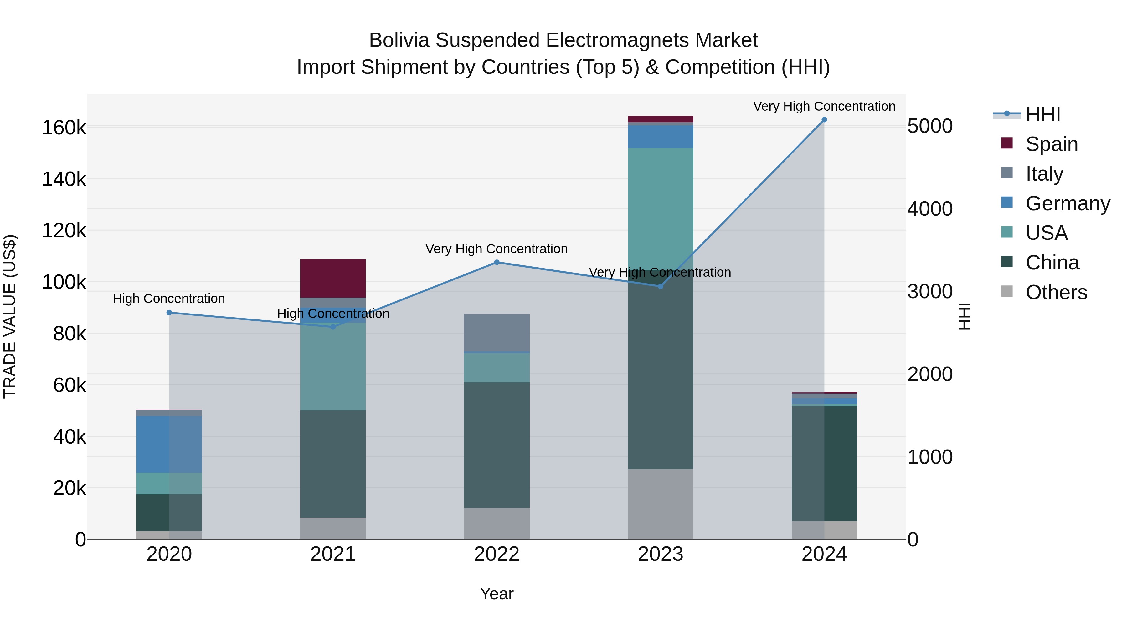 Bolivia Suspended Electromagnets Market Top 5 Importing Countries and Market Competition (HHI) Analysis