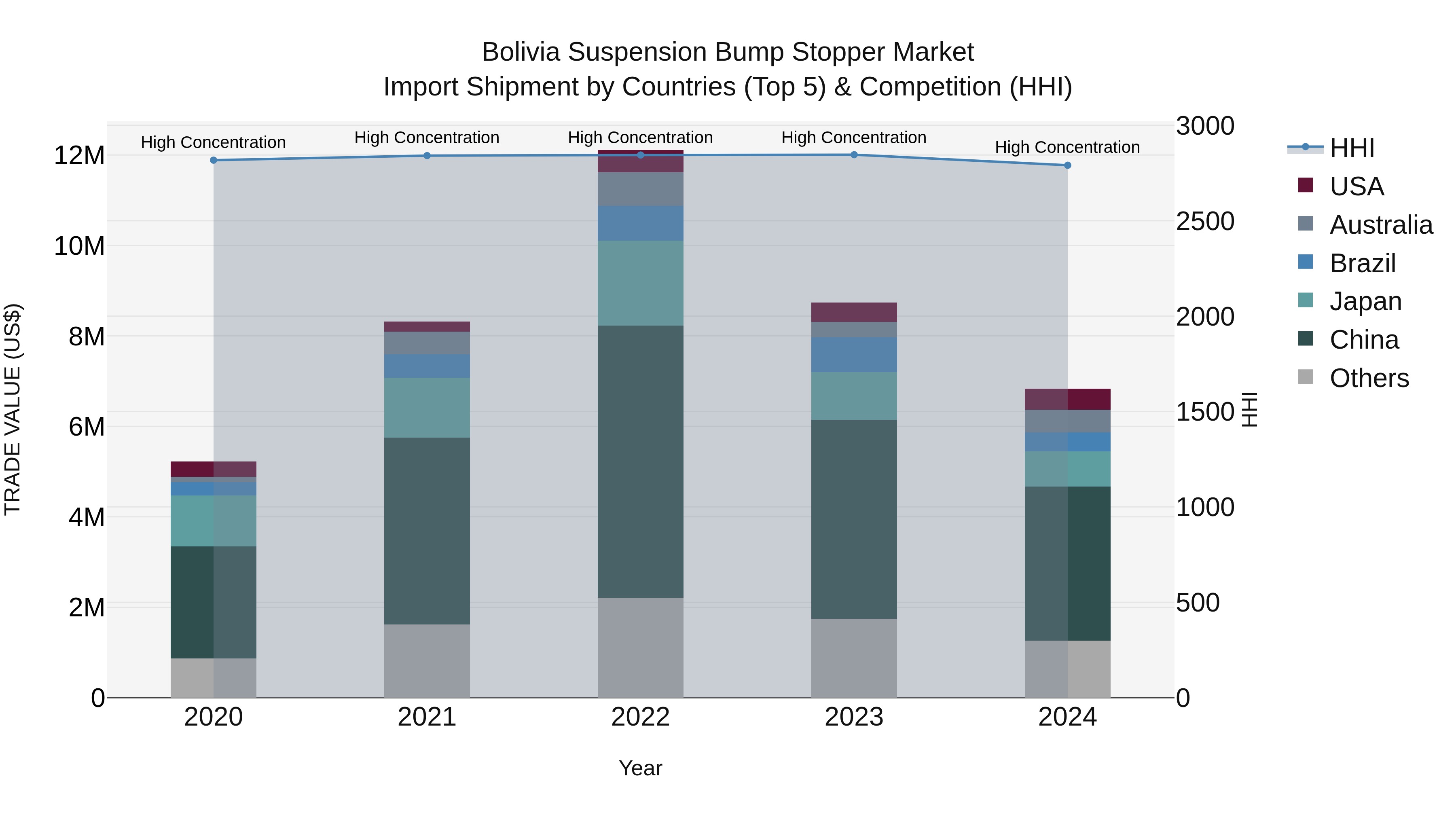 Bolivia Suspension Bump Stopper Market Top 5 Importing Countries and Market Competition (HHI) Analysis