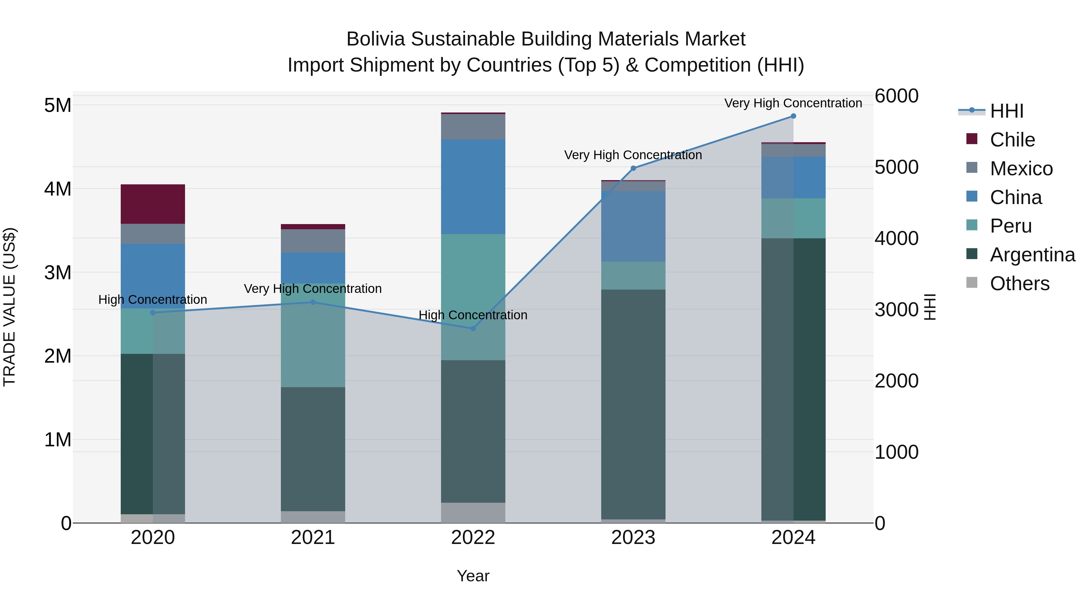 Bolivia Sustainable Building Materials Market Top 5 Importing Countries and Market Competition (HHI) Analysis