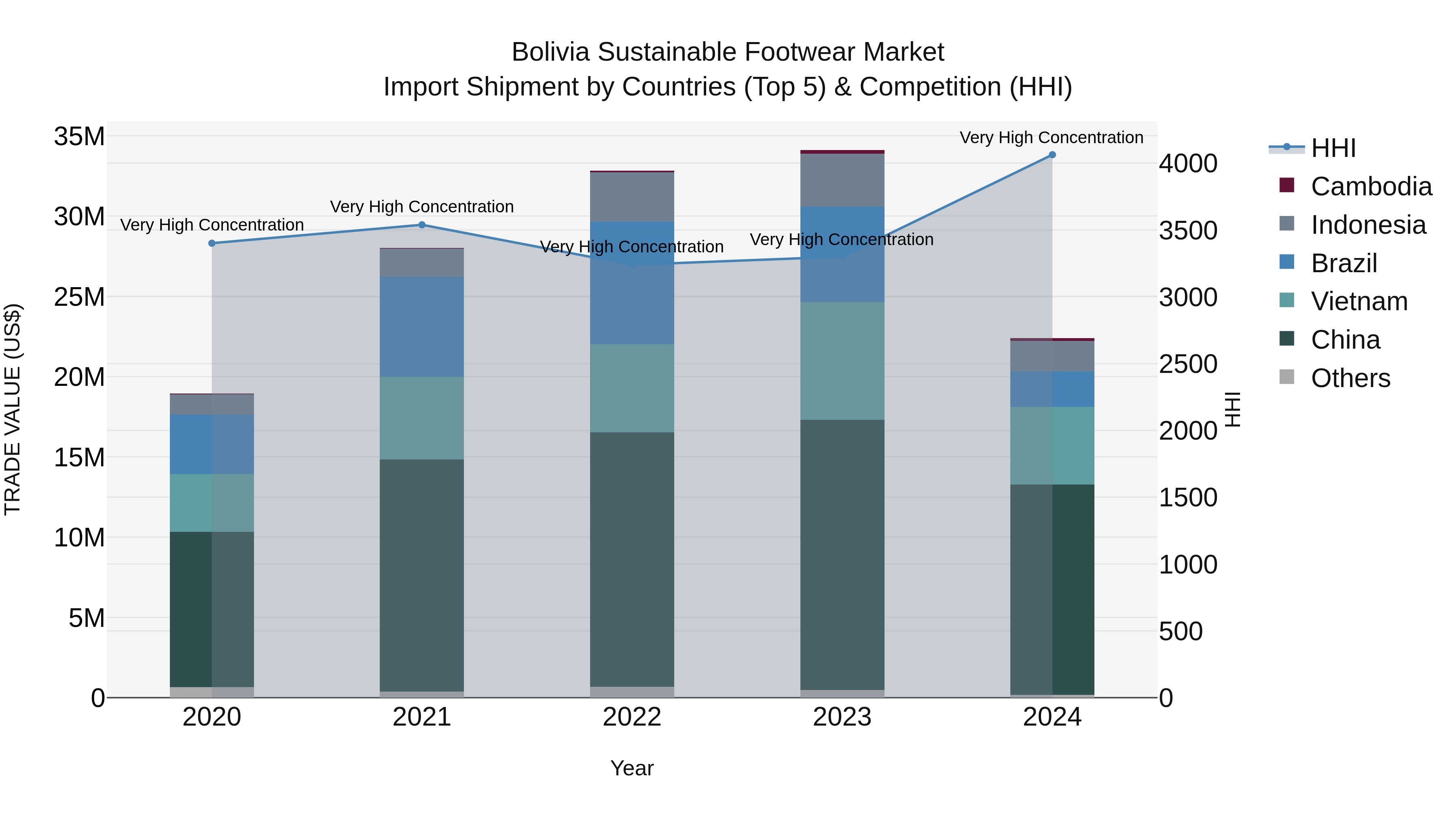 Bolivia Sustainable Footwear Market Top 5 Importing Countries and Market Competition (HHI) Analysis